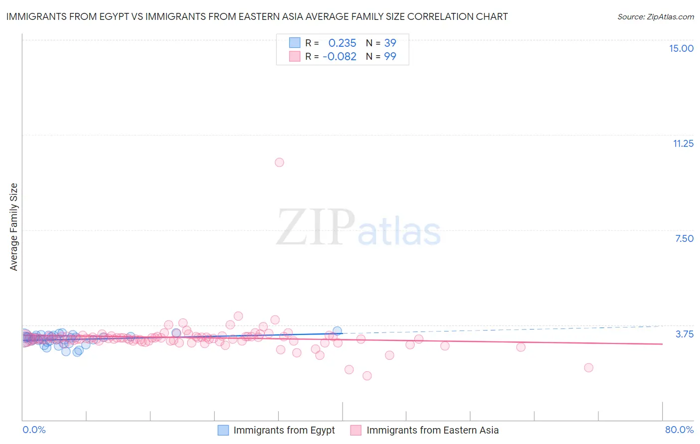 Immigrants from Egypt vs Immigrants from Eastern Asia Average Family Size