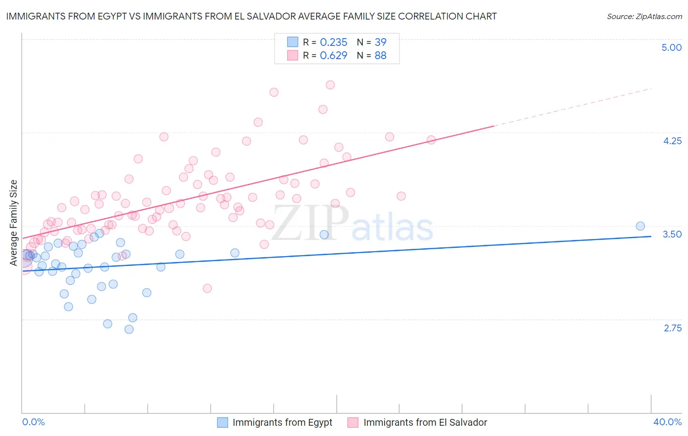 Immigrants from Egypt vs Immigrants from El Salvador Average Family Size