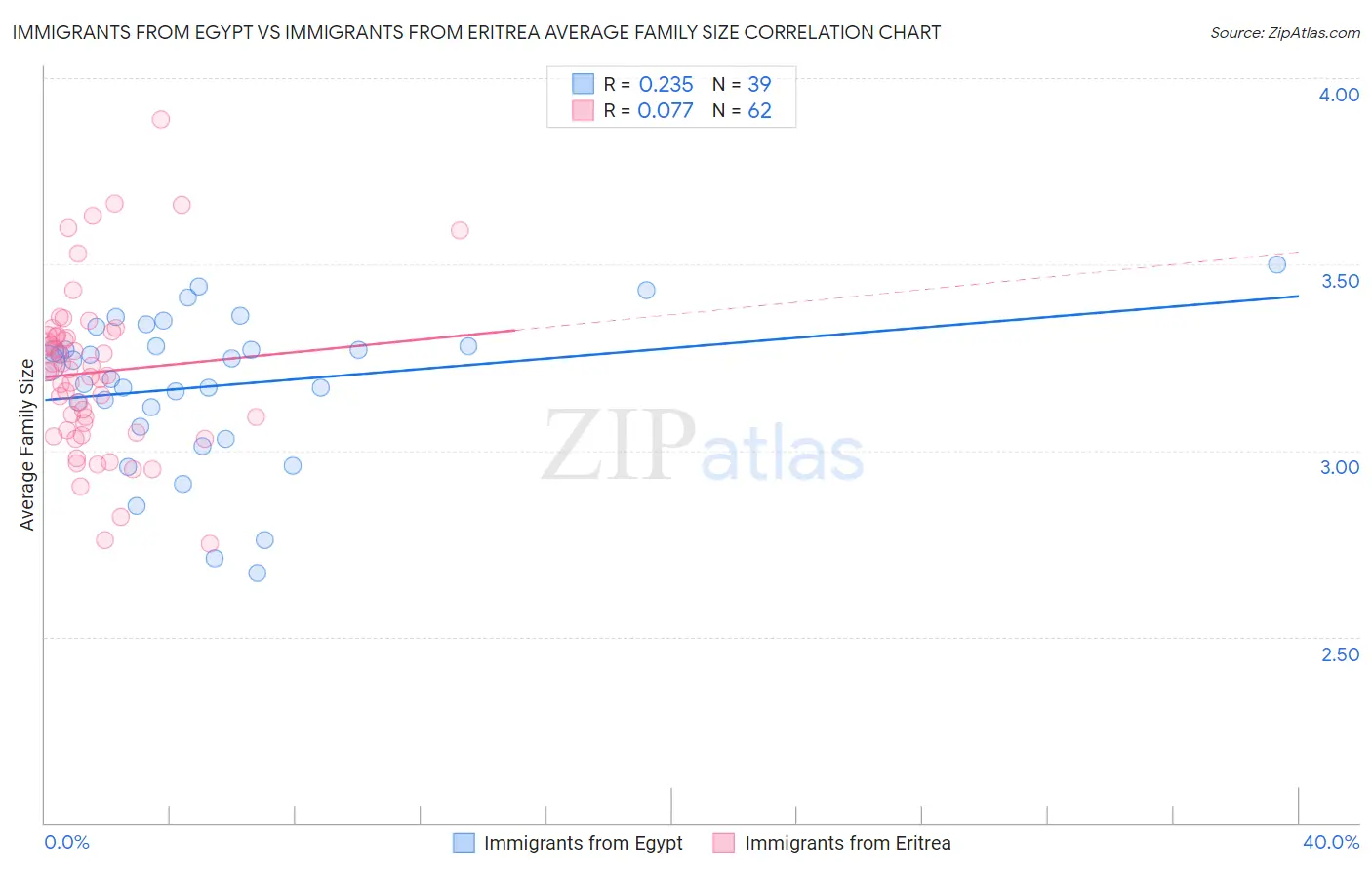 Immigrants from Egypt vs Immigrants from Eritrea Average Family Size