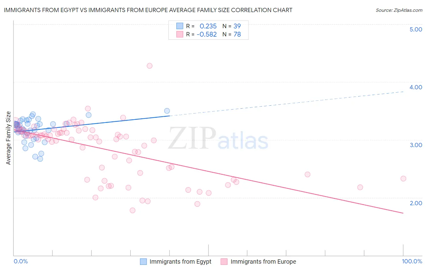Immigrants from Egypt vs Immigrants from Europe Average Family Size