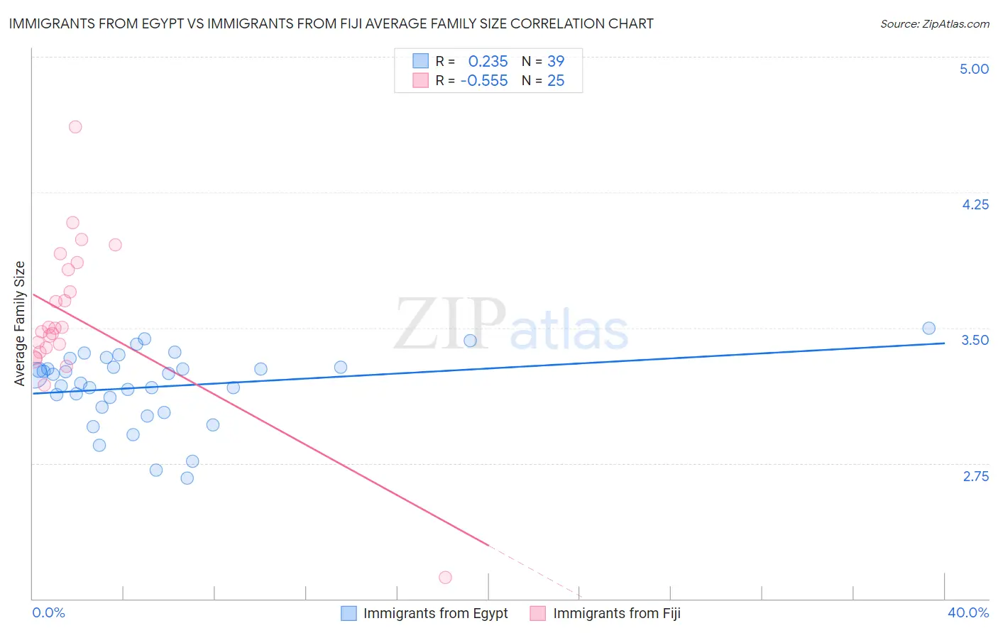 Immigrants from Egypt vs Immigrants from Fiji Average Family Size