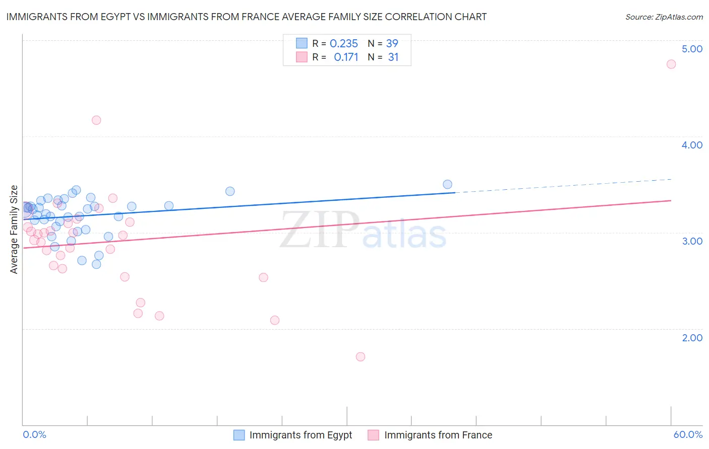 Immigrants from Egypt vs Immigrants from France Average Family Size
