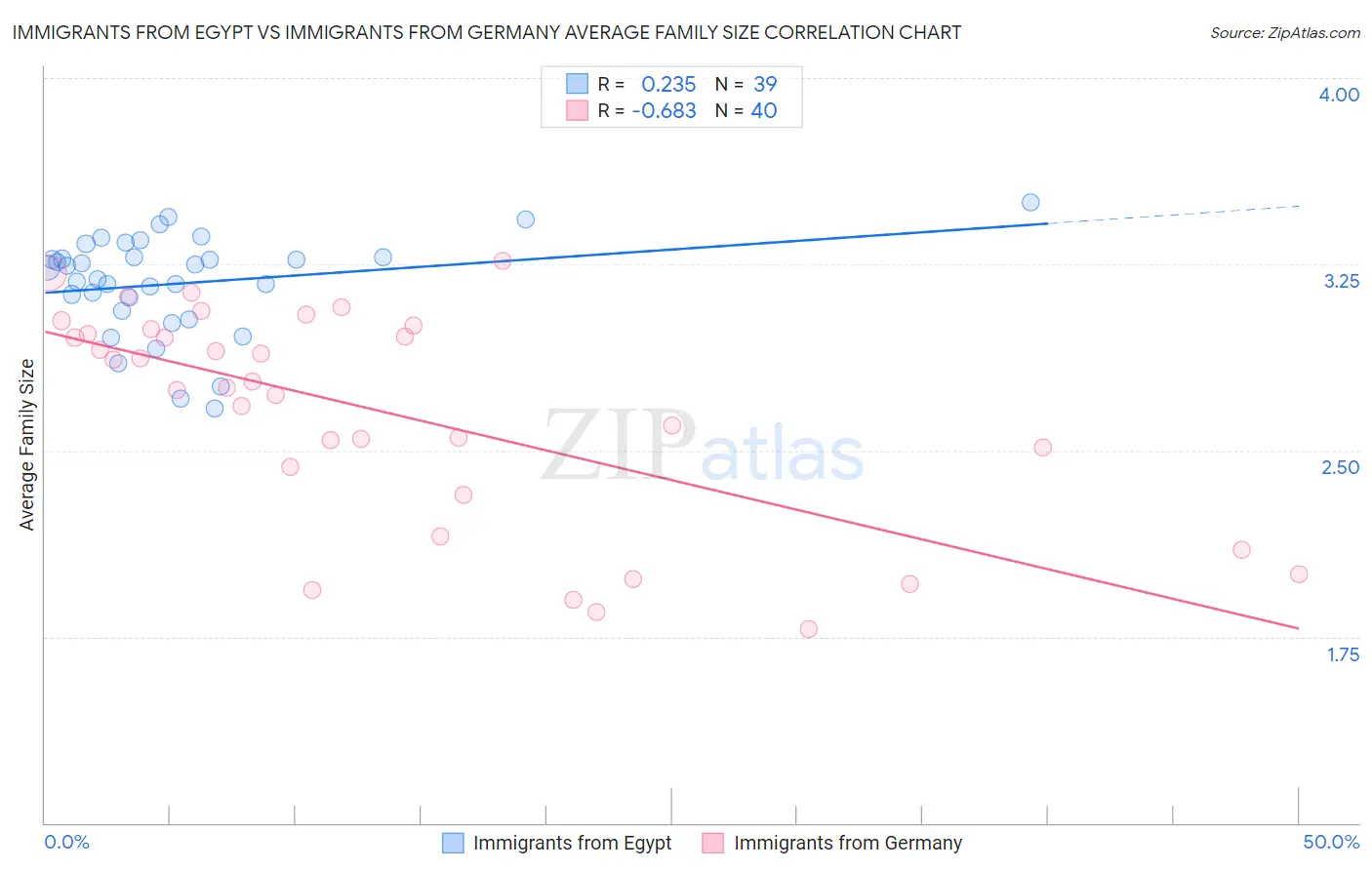 Immigrants from Egypt vs Immigrants from Germany Average Family Size