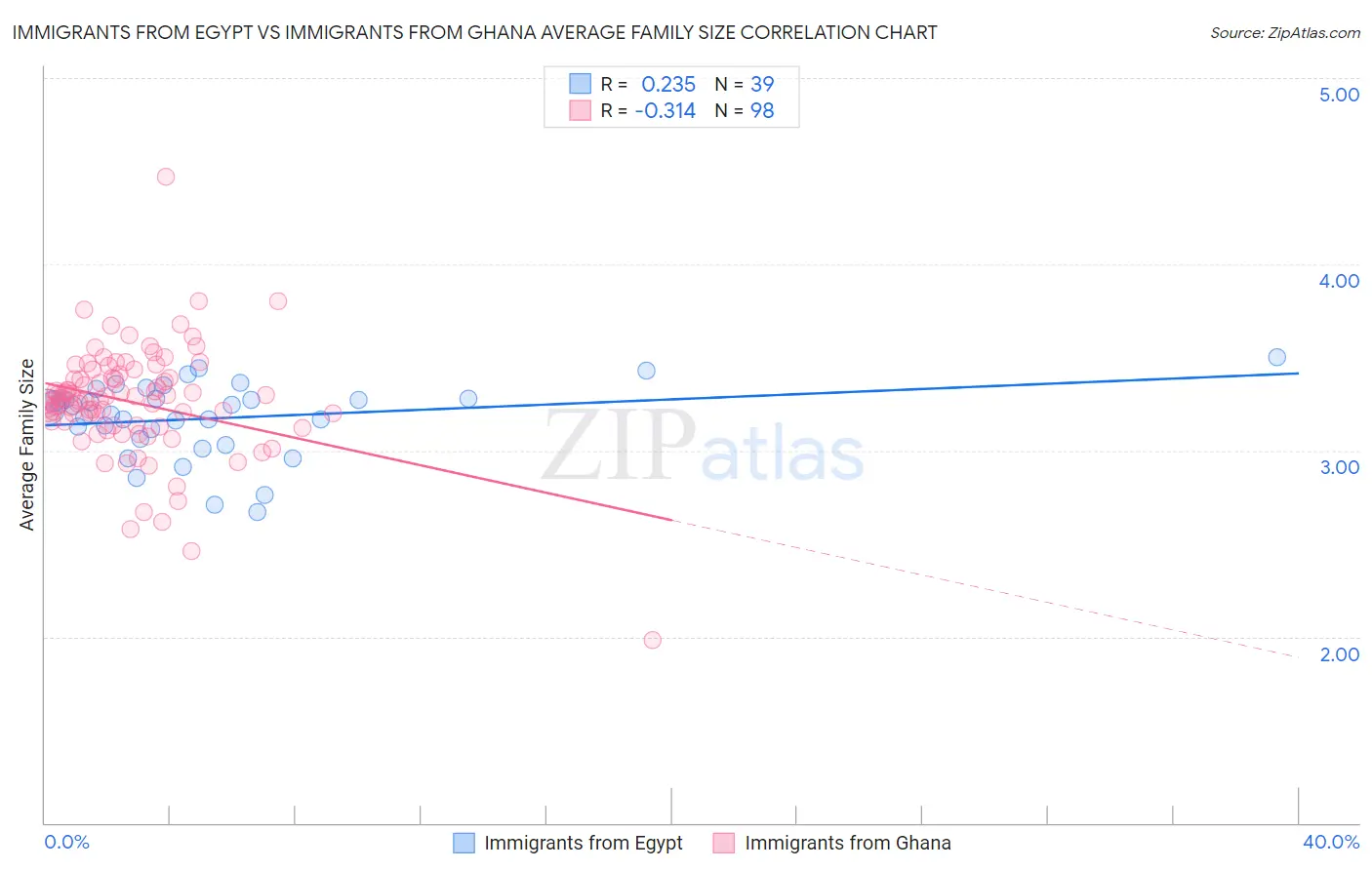 Immigrants from Egypt vs Immigrants from Ghana Average Family Size