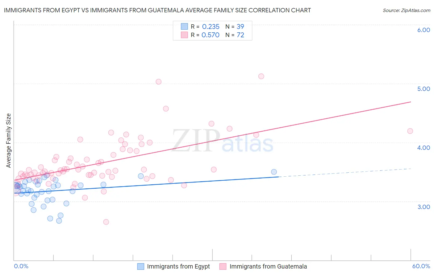 Immigrants from Egypt vs Immigrants from Guatemala Average Family Size