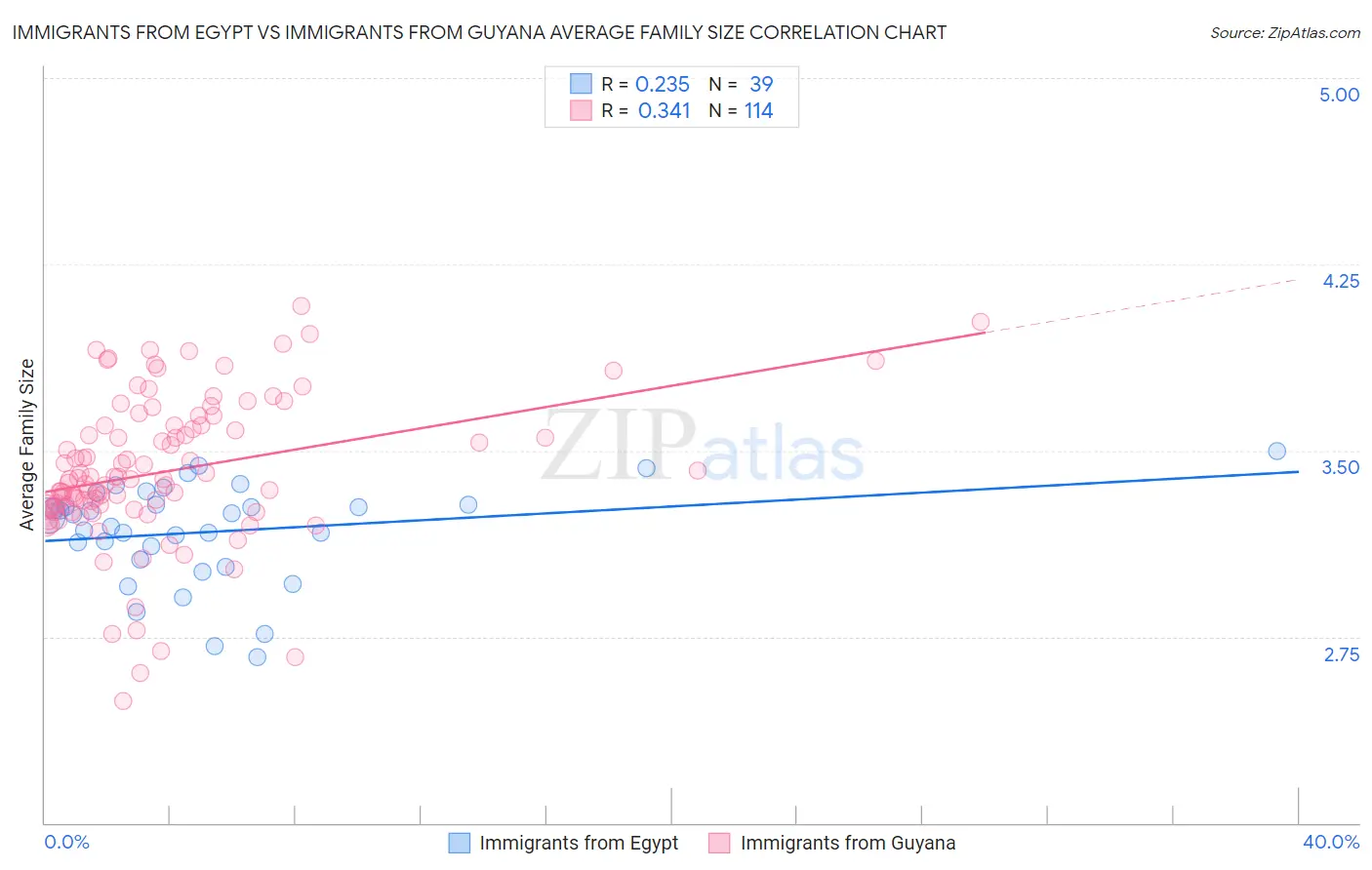 Immigrants from Egypt vs Immigrants from Guyana Average Family Size