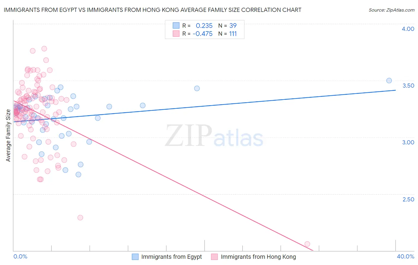 Immigrants from Egypt vs Immigrants from Hong Kong Average Family Size