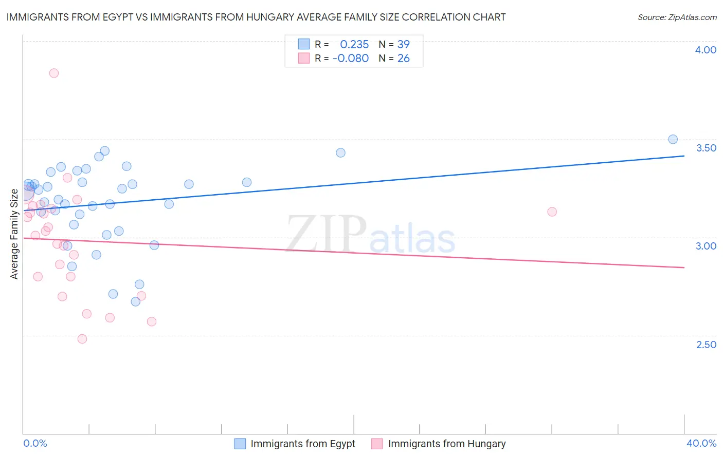 Immigrants from Egypt vs Immigrants from Hungary Average Family Size