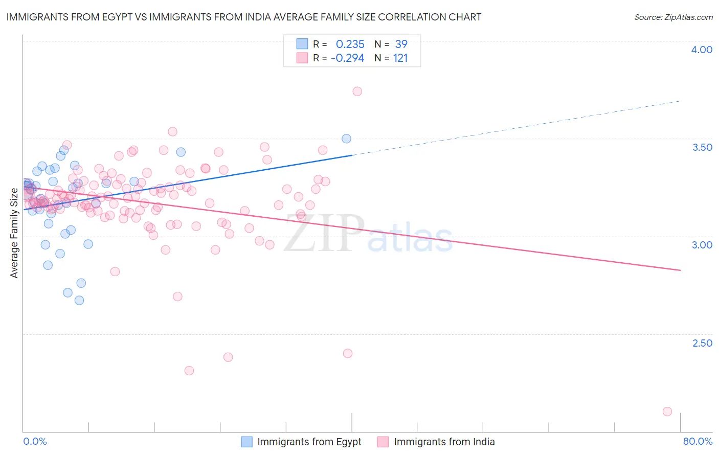 Immigrants from Egypt vs Immigrants from India Average Family Size