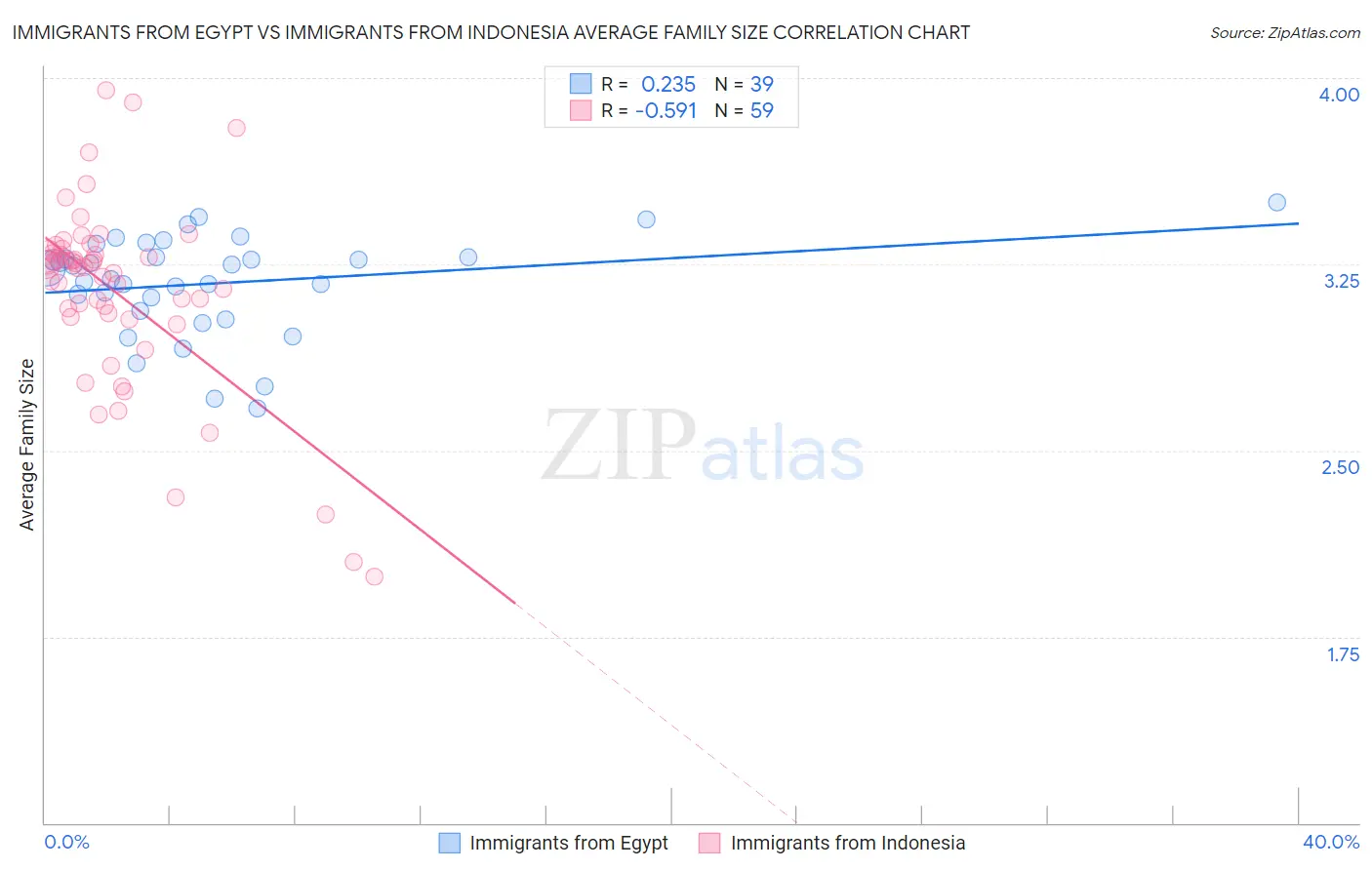 Immigrants from Egypt vs Immigrants from Indonesia Average Family Size