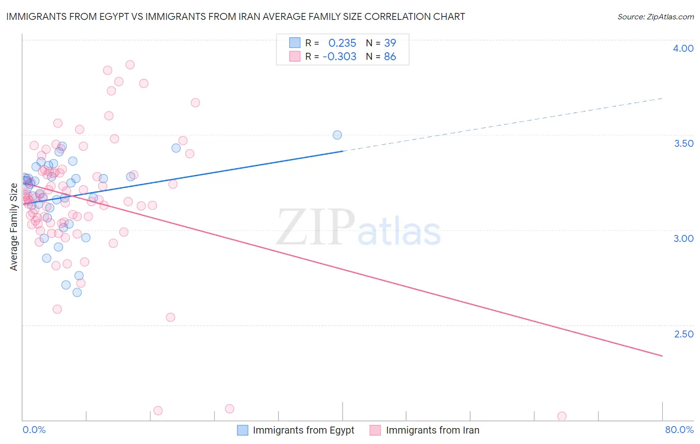 Immigrants from Egypt vs Immigrants from Iran Average Family Size