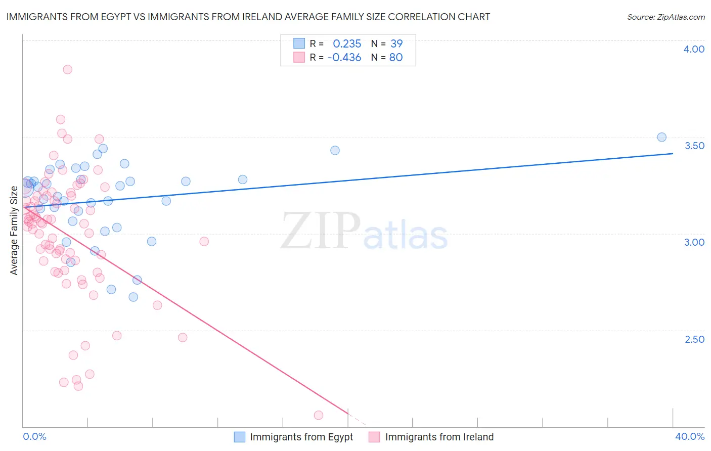 Immigrants from Egypt vs Immigrants from Ireland Average Family Size