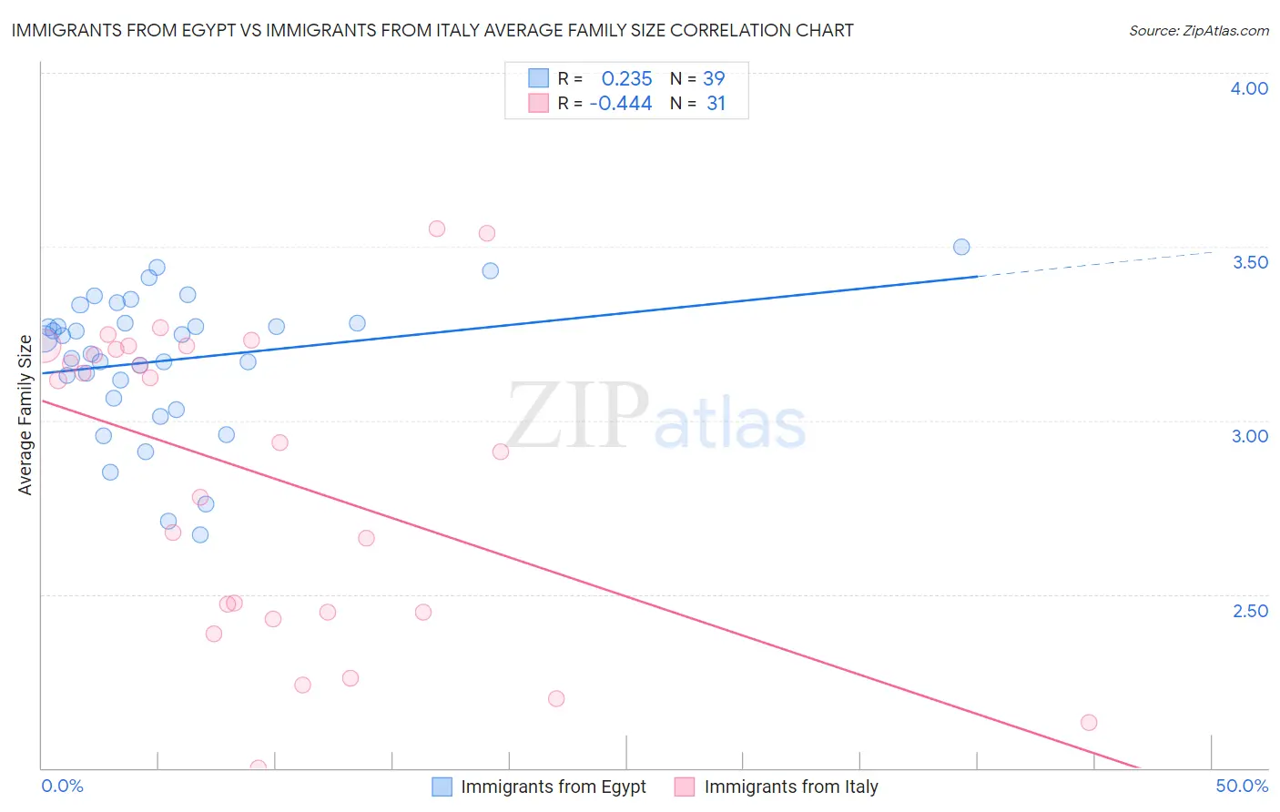 Immigrants from Egypt vs Immigrants from Italy Average Family Size