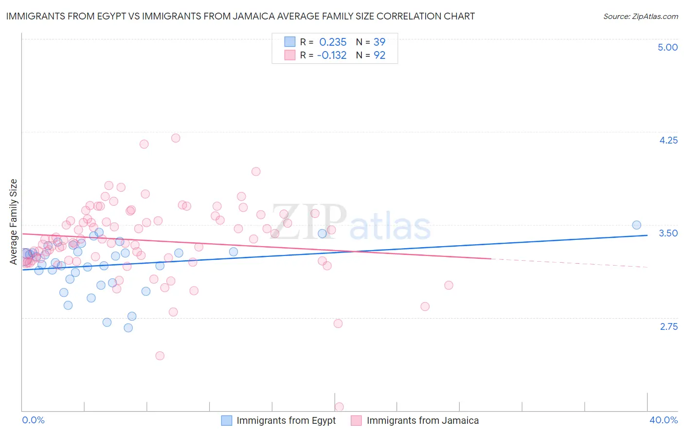 Immigrants from Egypt vs Immigrants from Jamaica Average Family Size
