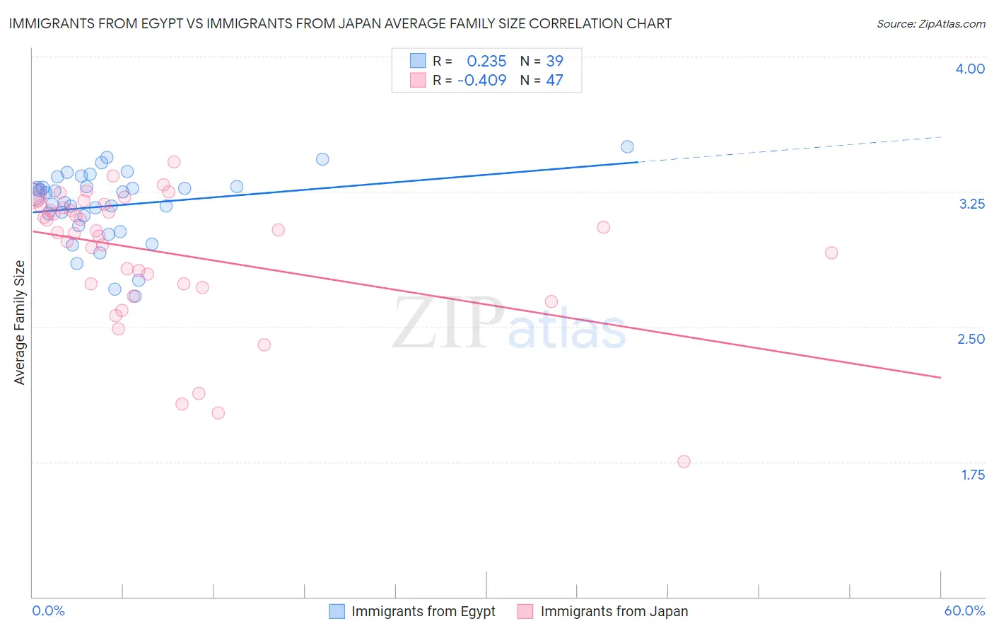 Immigrants from Egypt vs Immigrants from Japan Average Family Size
