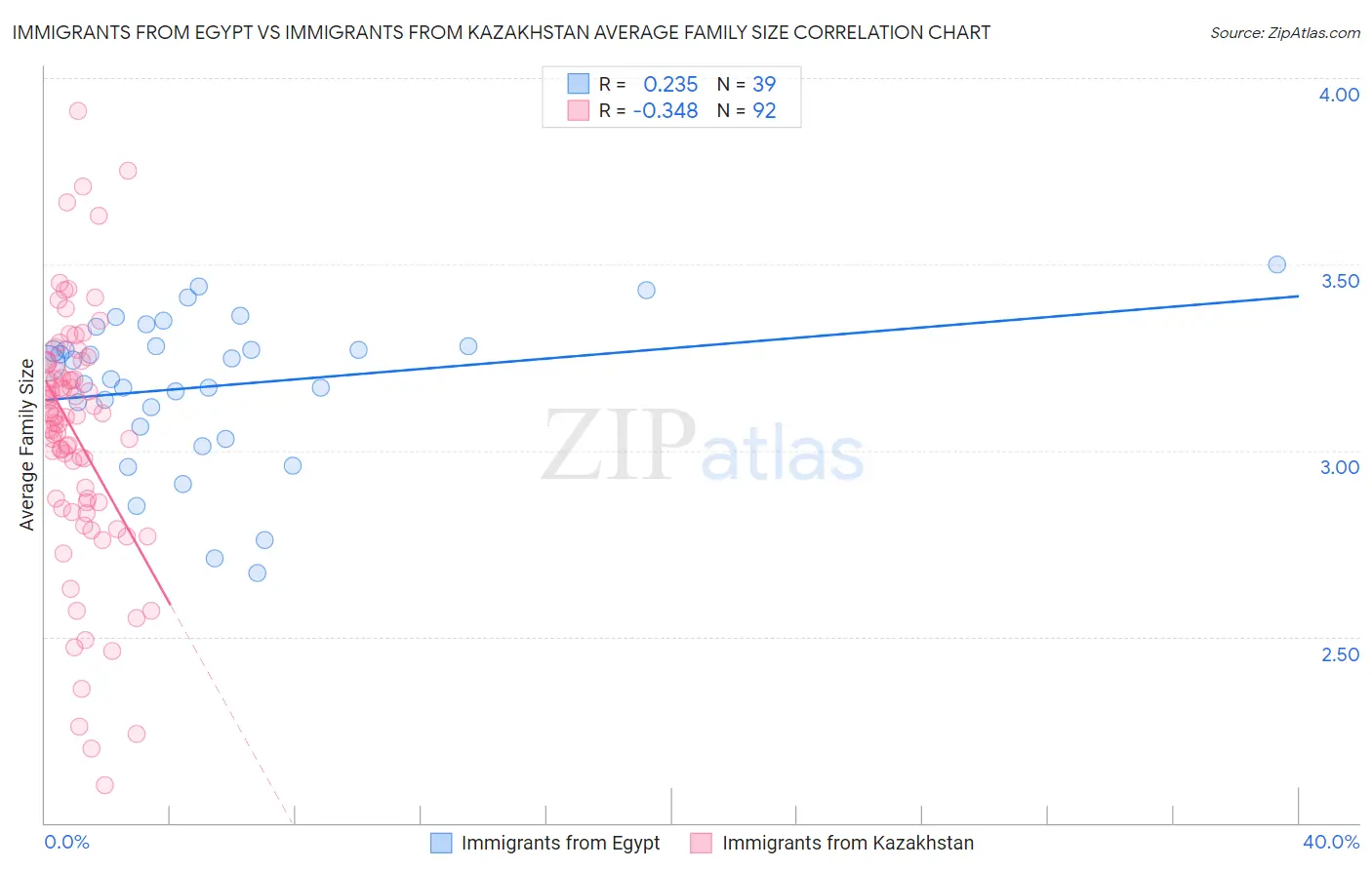 Immigrants from Egypt vs Immigrants from Kazakhstan Average Family Size