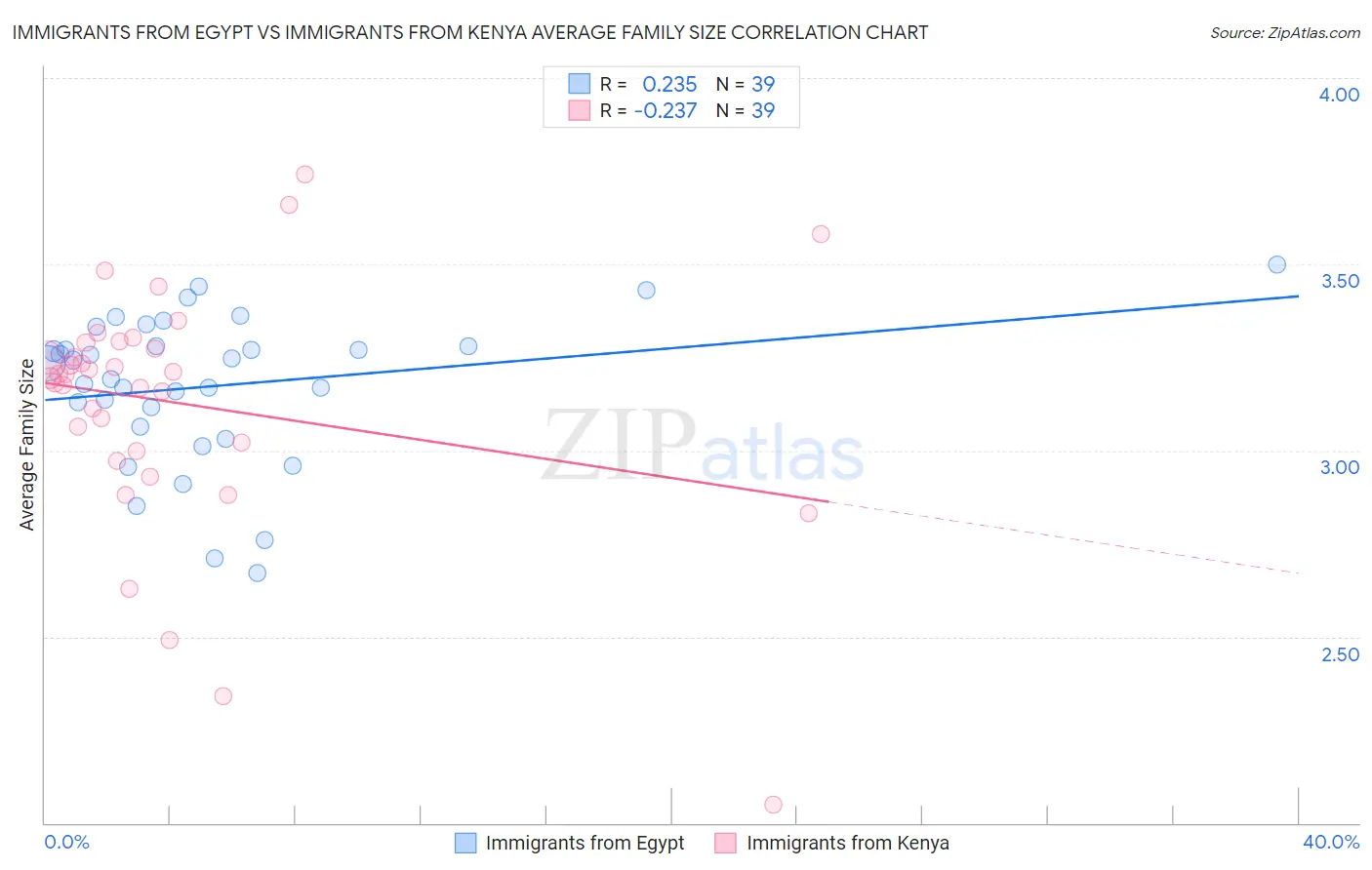 Immigrants from Egypt vs Immigrants from Kenya Average Family Size