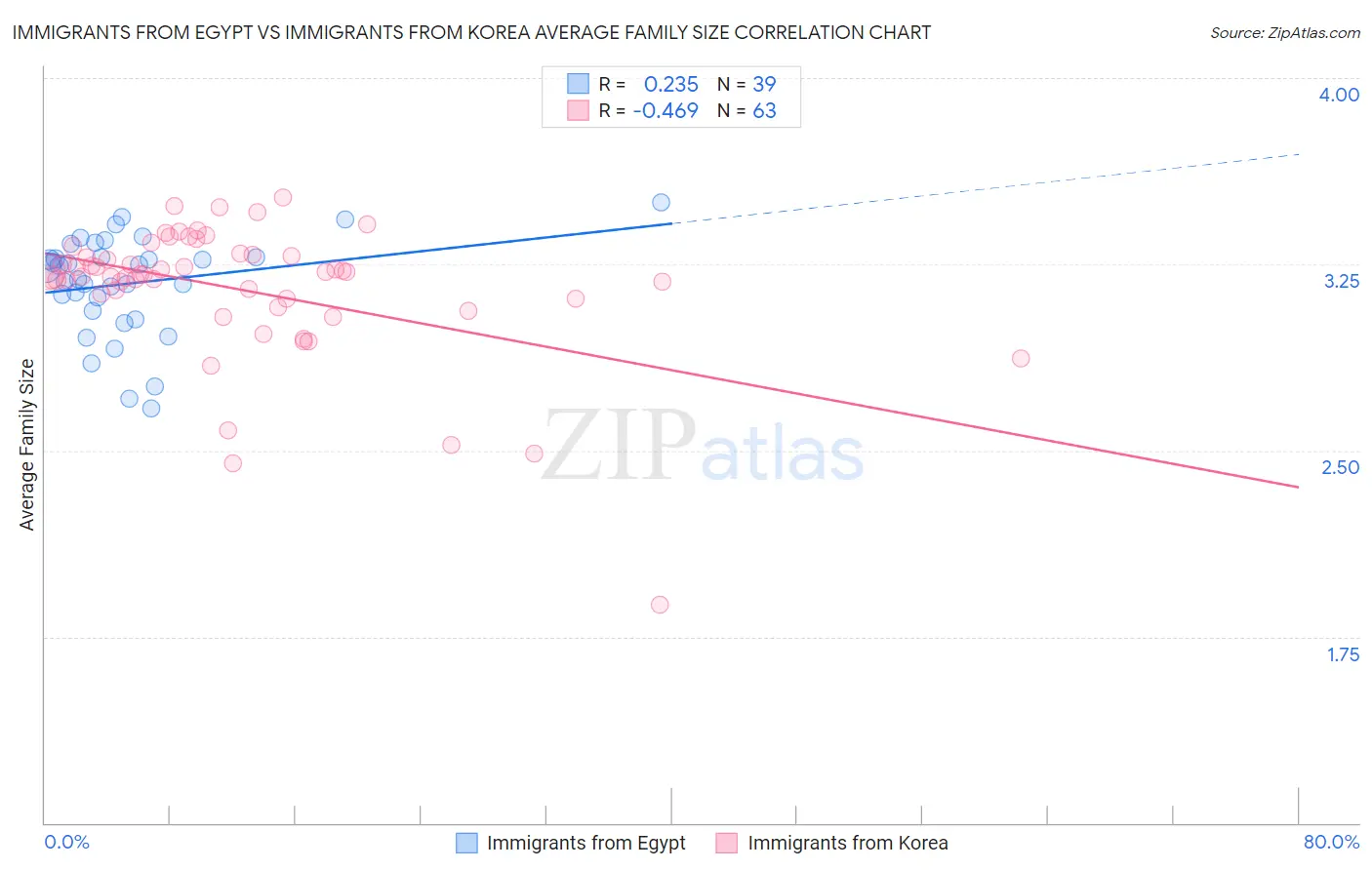 Immigrants from Egypt vs Immigrants from Korea Average Family Size