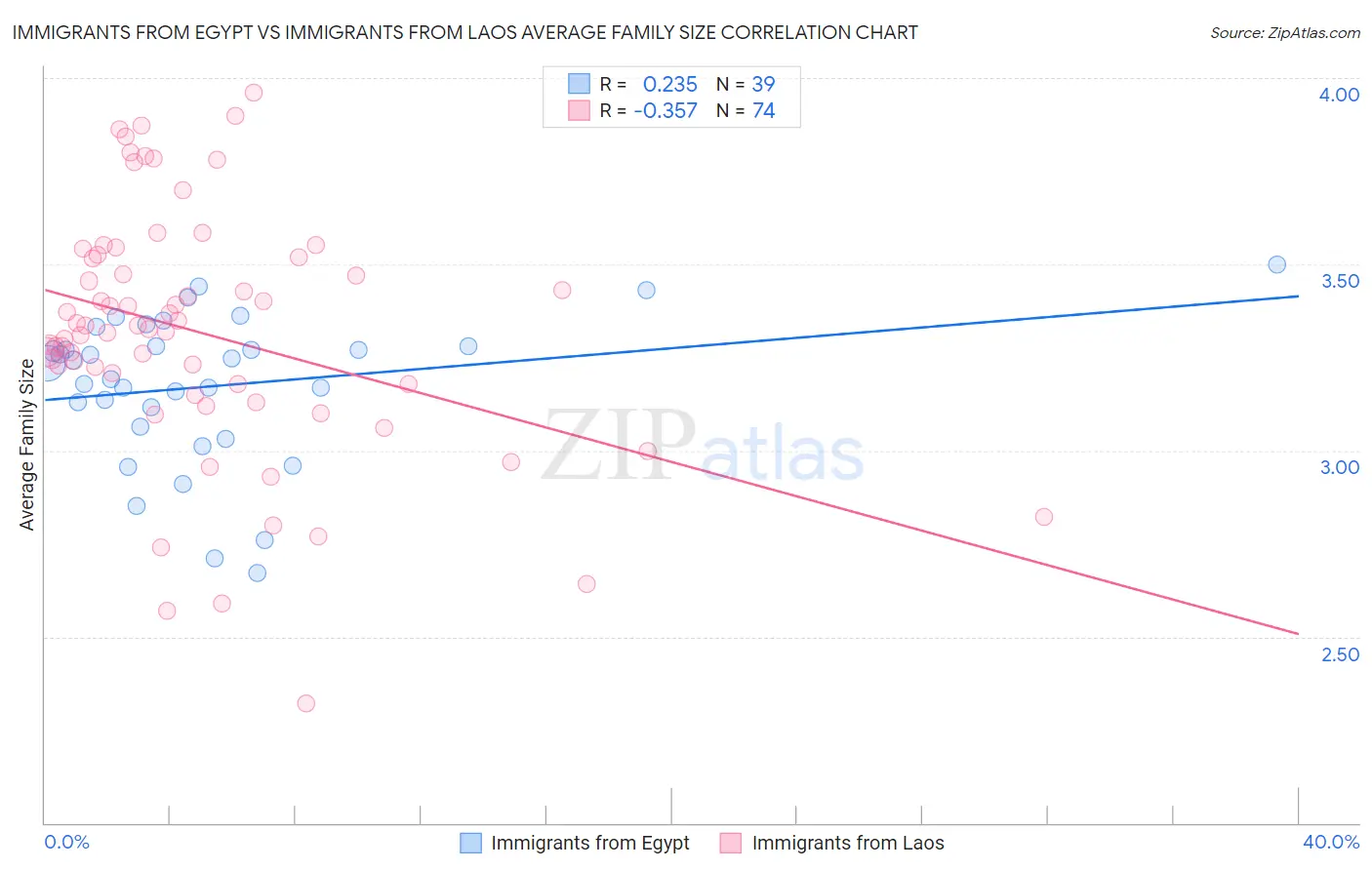 Immigrants from Egypt vs Immigrants from Laos Average Family Size