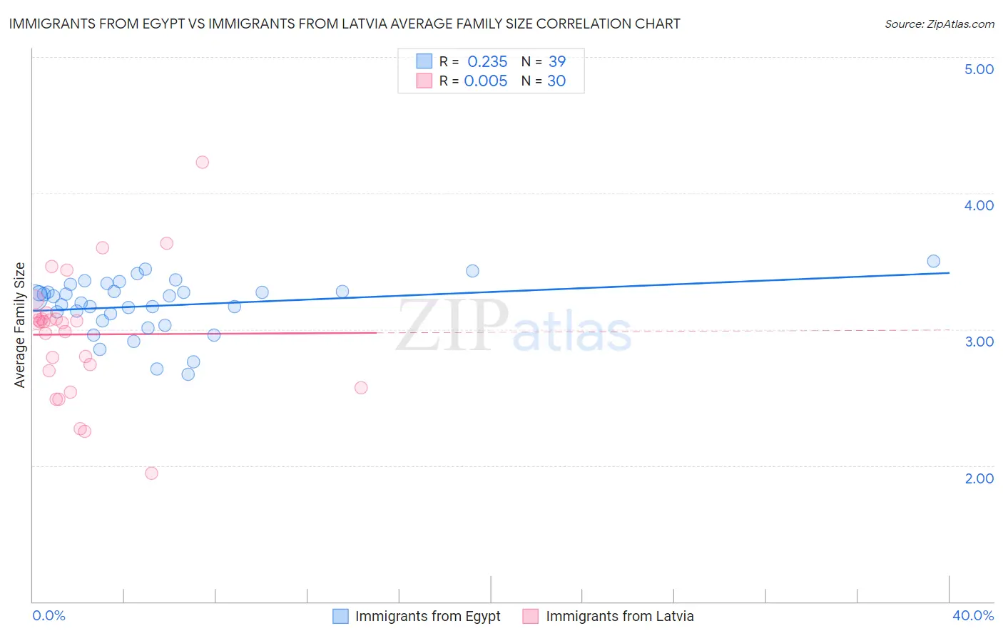 Immigrants from Egypt vs Immigrants from Latvia Average Family Size