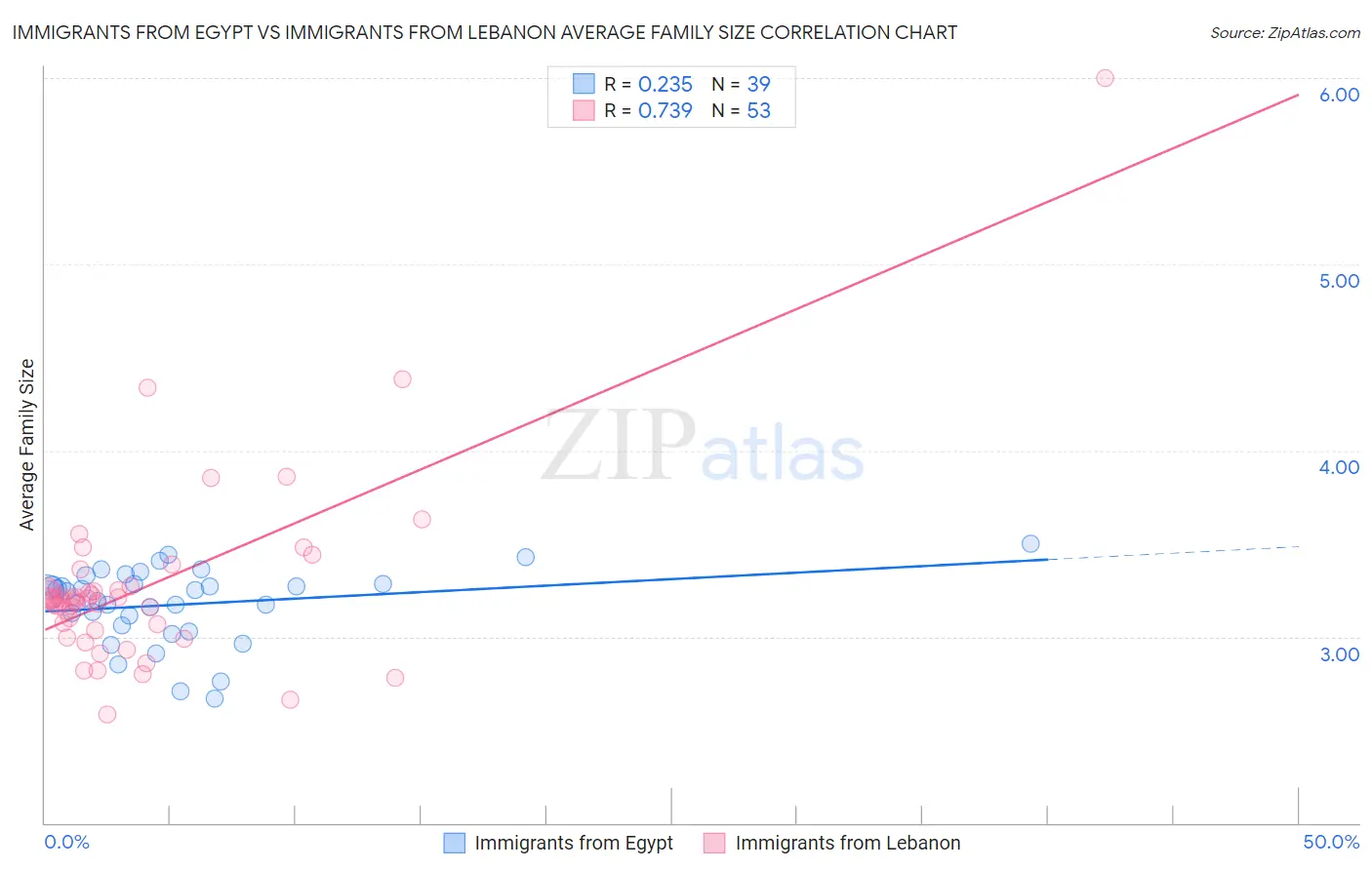 Immigrants from Egypt vs Immigrants from Lebanon Average Family Size