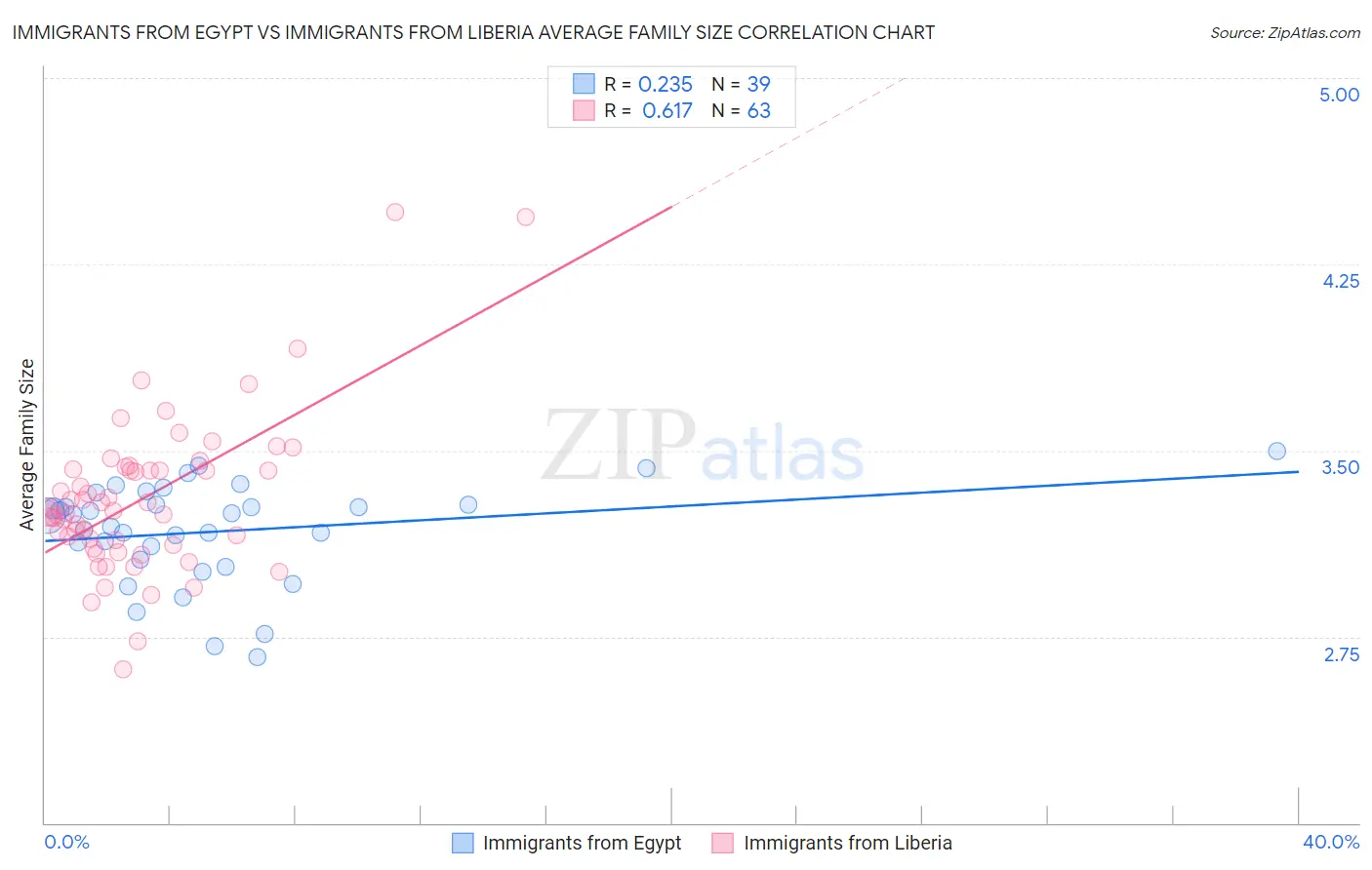 Immigrants from Egypt vs Immigrants from Liberia Average Family Size