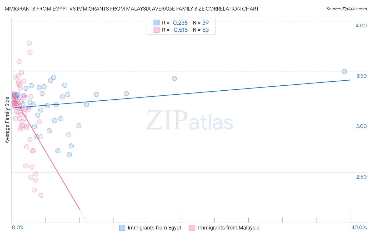 Immigrants from Egypt vs Immigrants from Malaysia Average Family Size