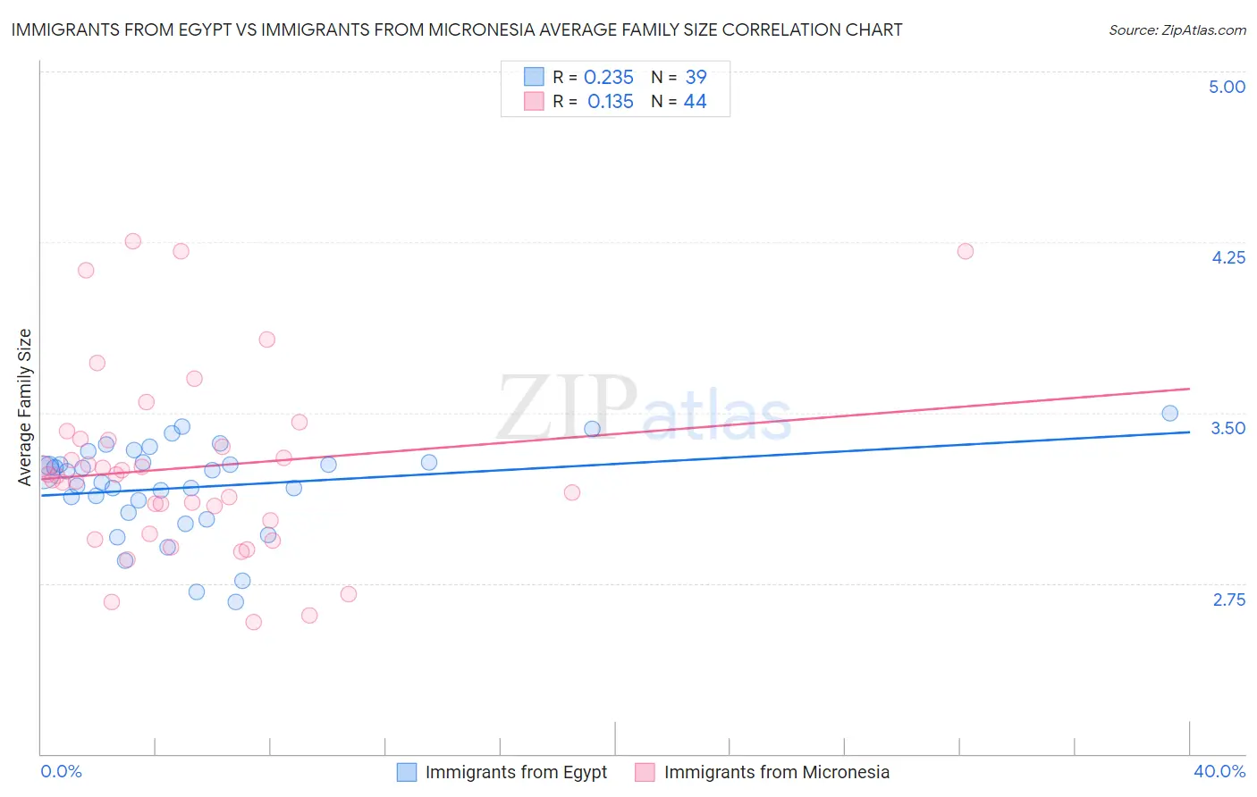 Immigrants from Egypt vs Immigrants from Micronesia Average Family Size