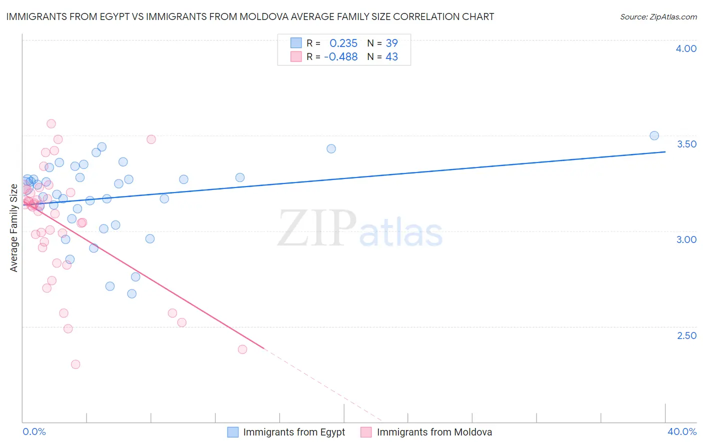 Immigrants from Egypt vs Immigrants from Moldova Average Family Size