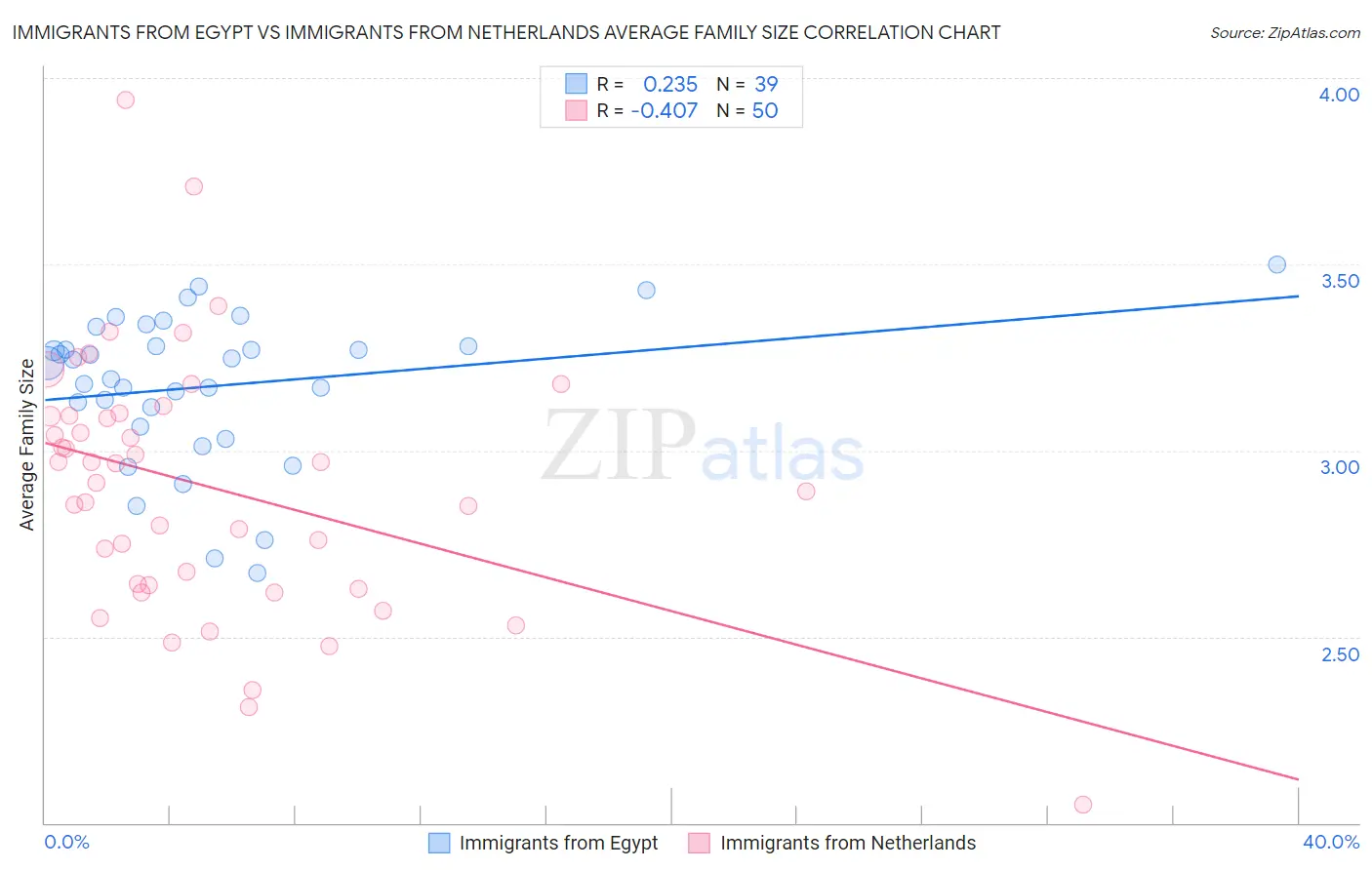 Immigrants from Egypt vs Immigrants from Netherlands Average Family Size
