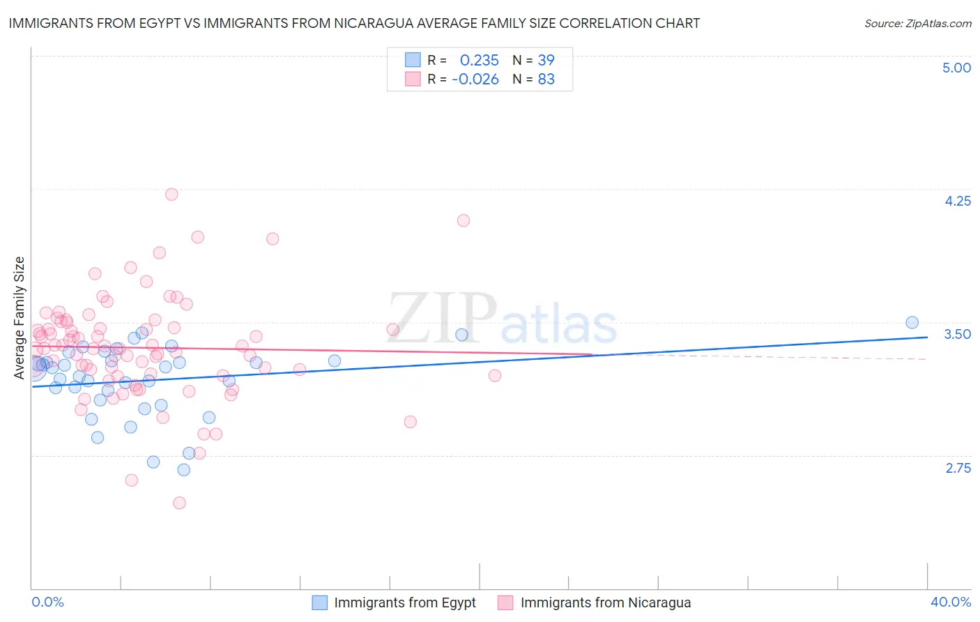 Immigrants from Egypt vs Immigrants from Nicaragua Average Family Size
