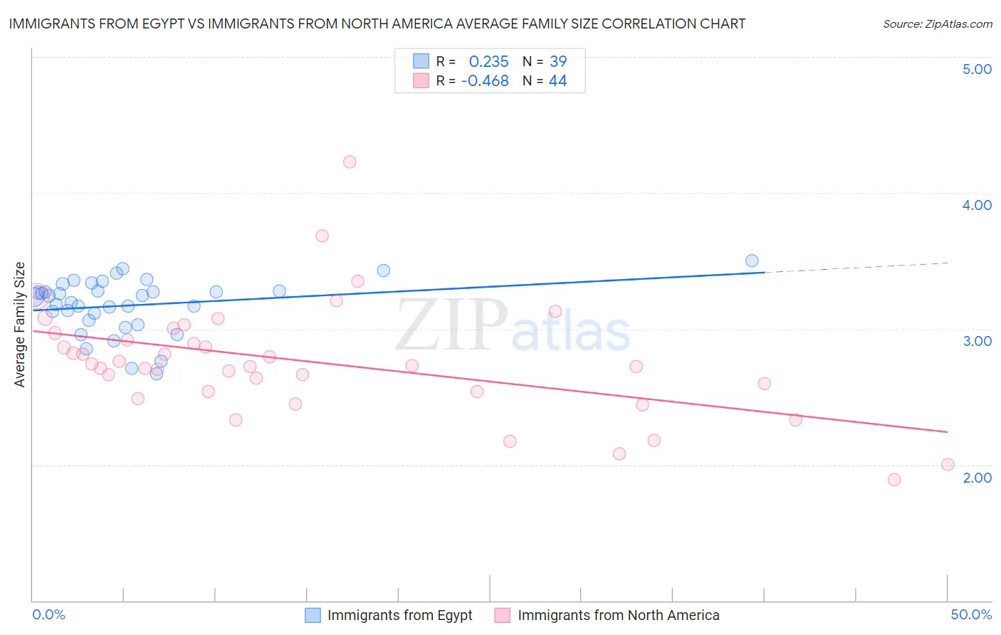 Immigrants from Egypt vs Immigrants from North America Average Family Size