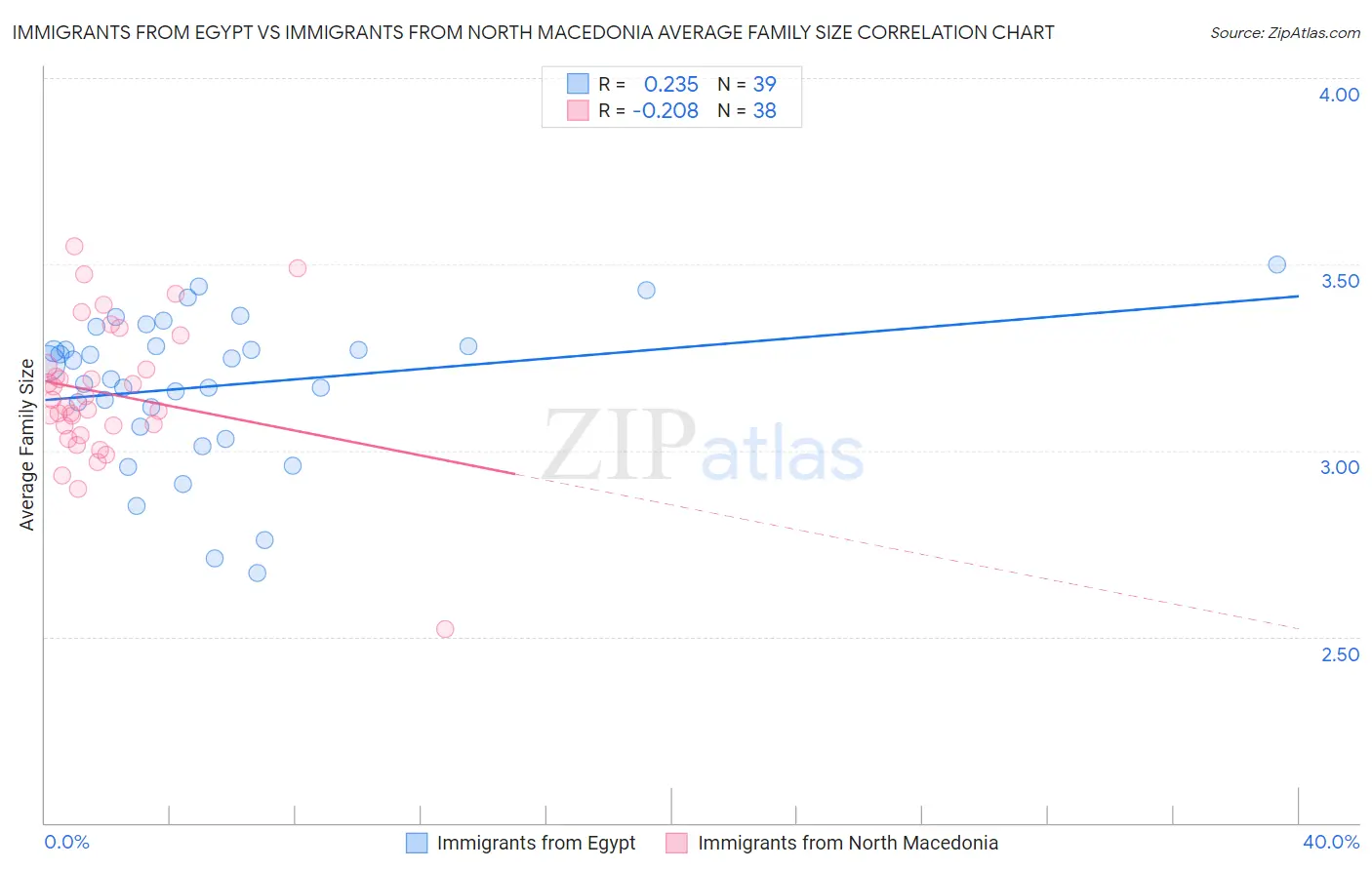 Immigrants from Egypt vs Immigrants from North Macedonia Average Family Size