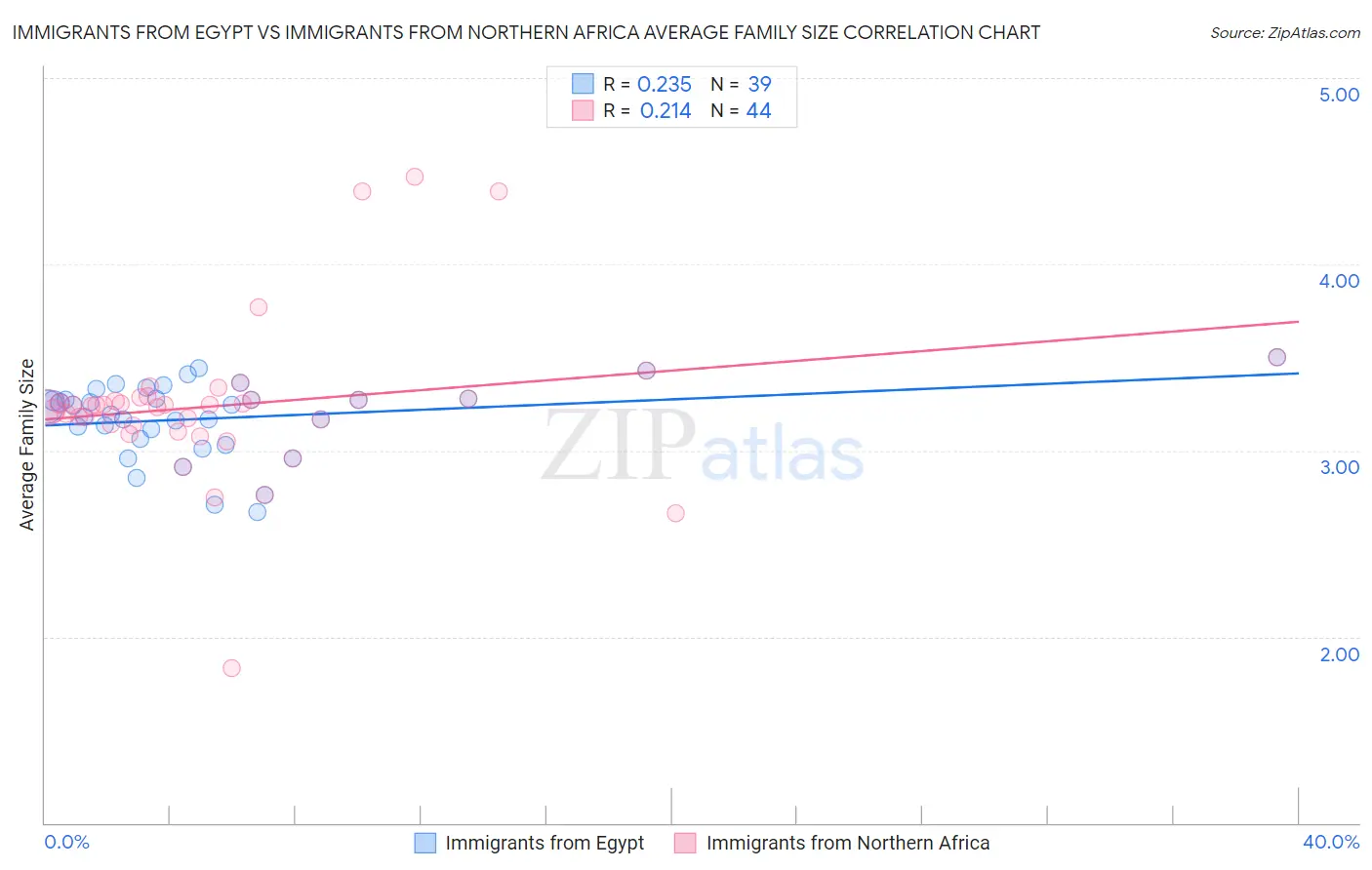 Immigrants from Egypt vs Immigrants from Northern Africa Average Family Size