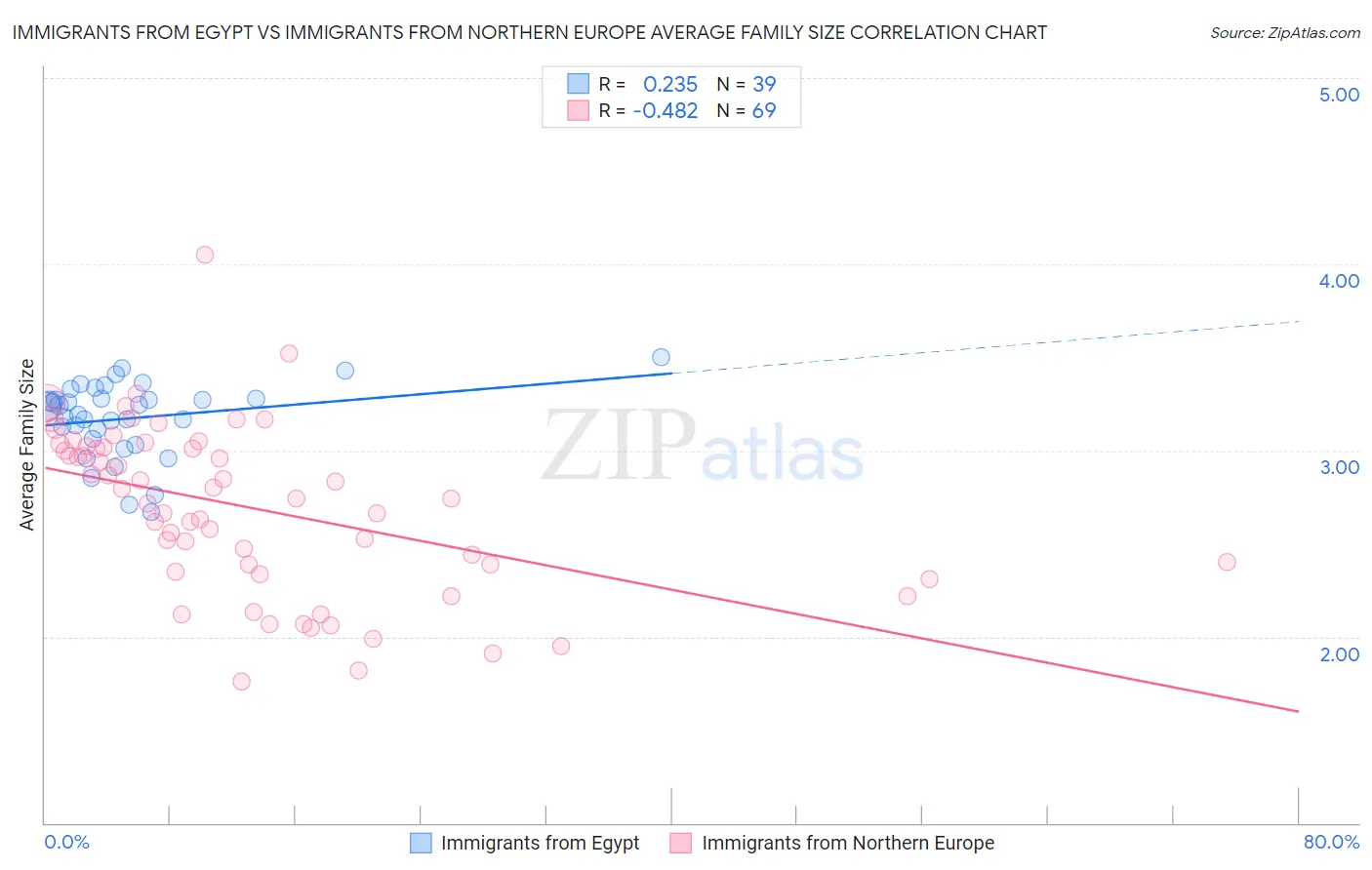 Immigrants from Egypt vs Immigrants from Northern Europe Average Family Size