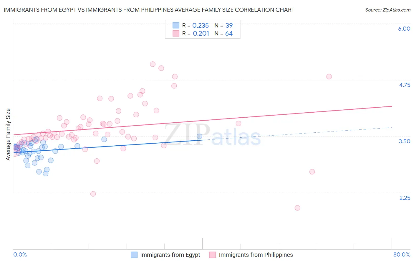 Immigrants from Egypt vs Immigrants from Philippines Average Family Size