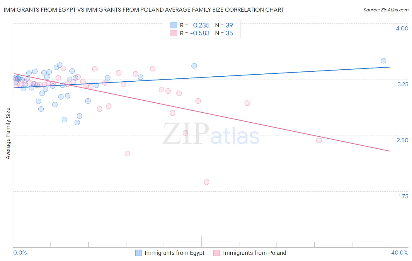 Immigrants from Egypt vs Immigrants from Poland Average Family Size