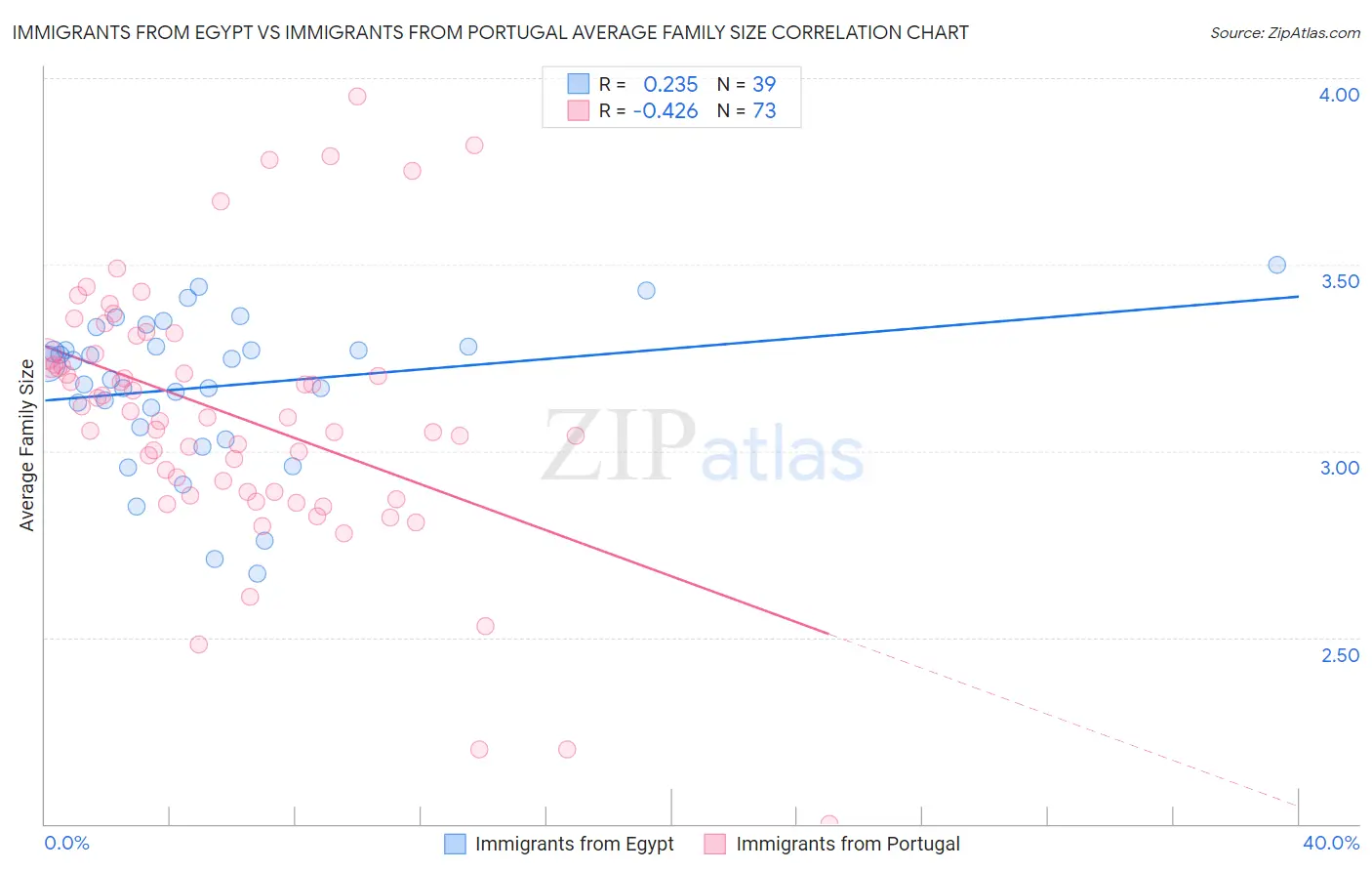 Immigrants from Egypt vs Immigrants from Portugal Average Family Size