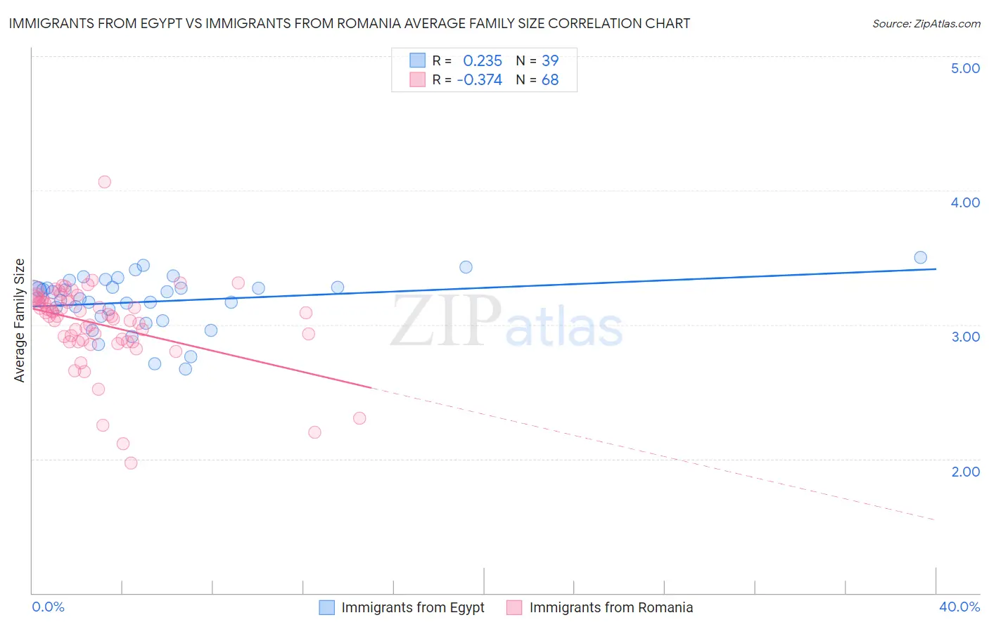 Immigrants from Egypt vs Immigrants from Romania Average Family Size
