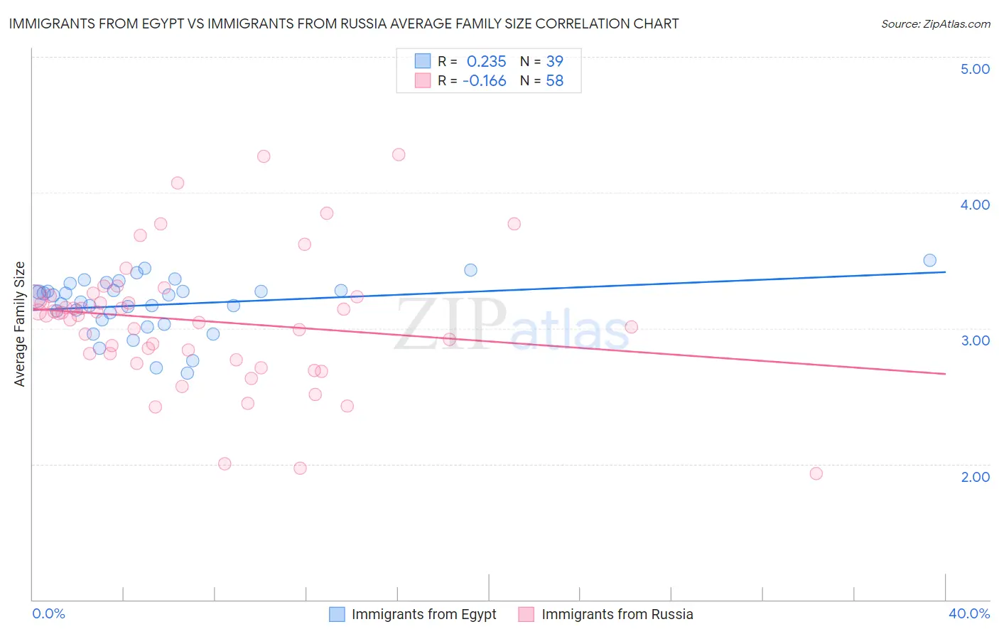 Immigrants from Egypt vs Immigrants from Russia Average Family Size