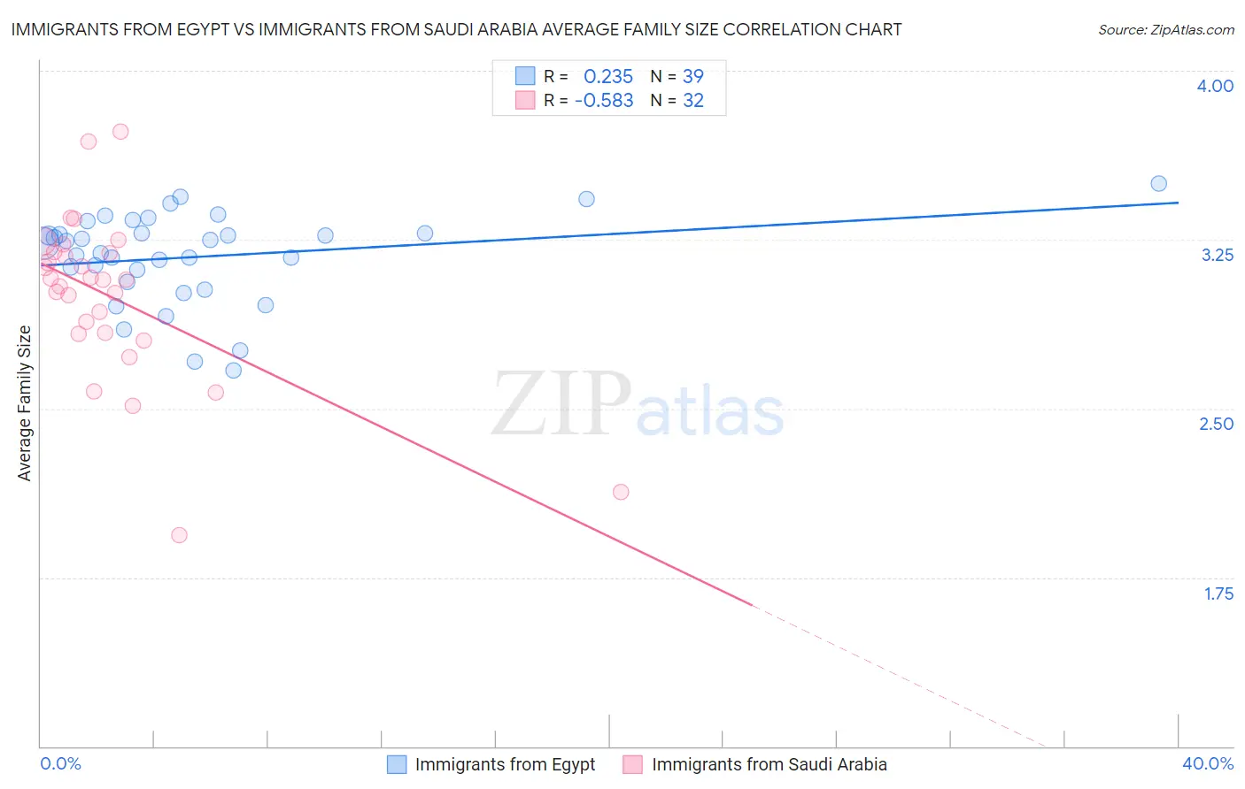 Immigrants from Egypt vs Immigrants from Saudi Arabia Average Family Size