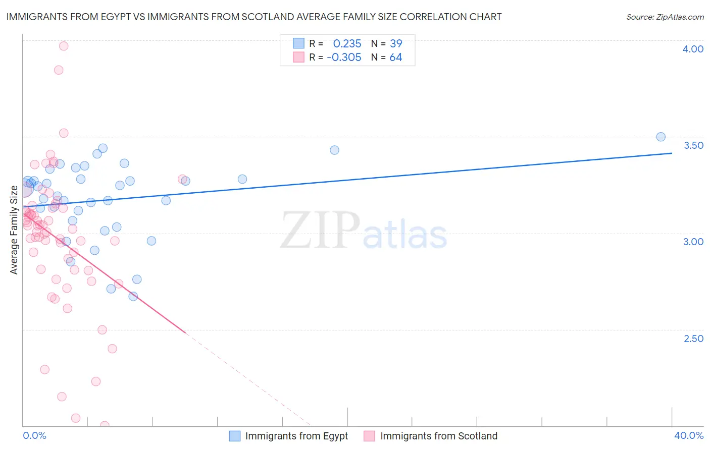 Immigrants from Egypt vs Immigrants from Scotland Average Family Size