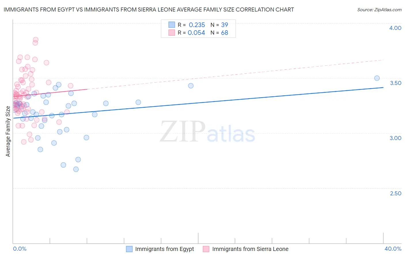 Immigrants from Egypt vs Immigrants from Sierra Leone Average Family Size