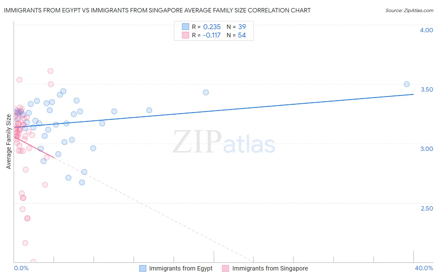 Immigrants from Egypt vs Immigrants from Singapore Average Family Size