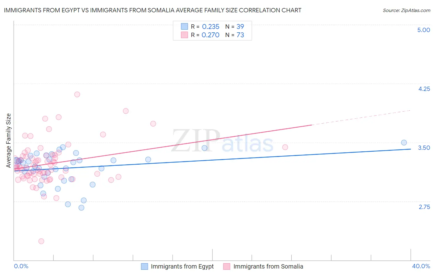 Immigrants from Egypt vs Immigrants from Somalia Average Family Size