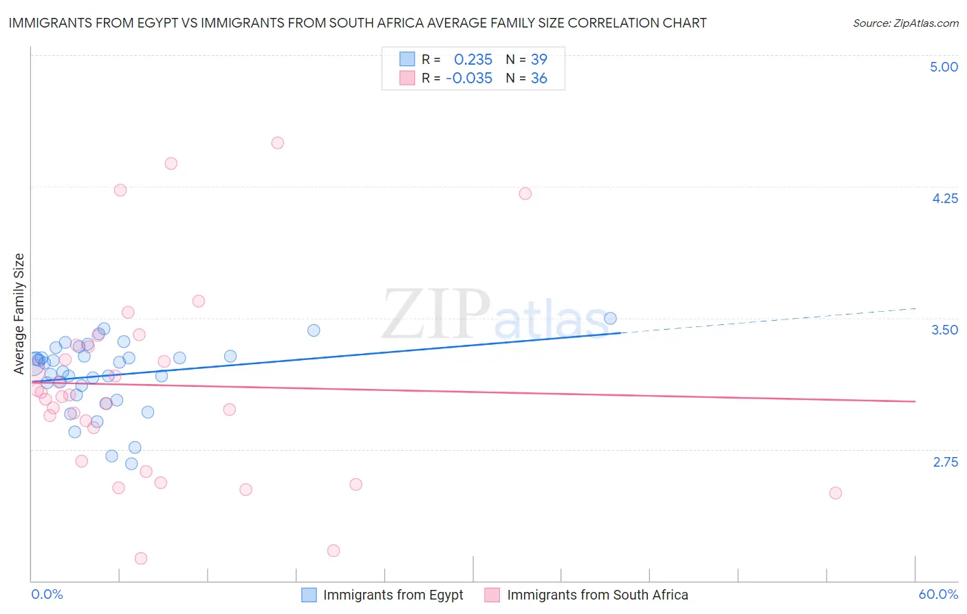 Immigrants from Egypt vs Immigrants from South Africa Average Family Size