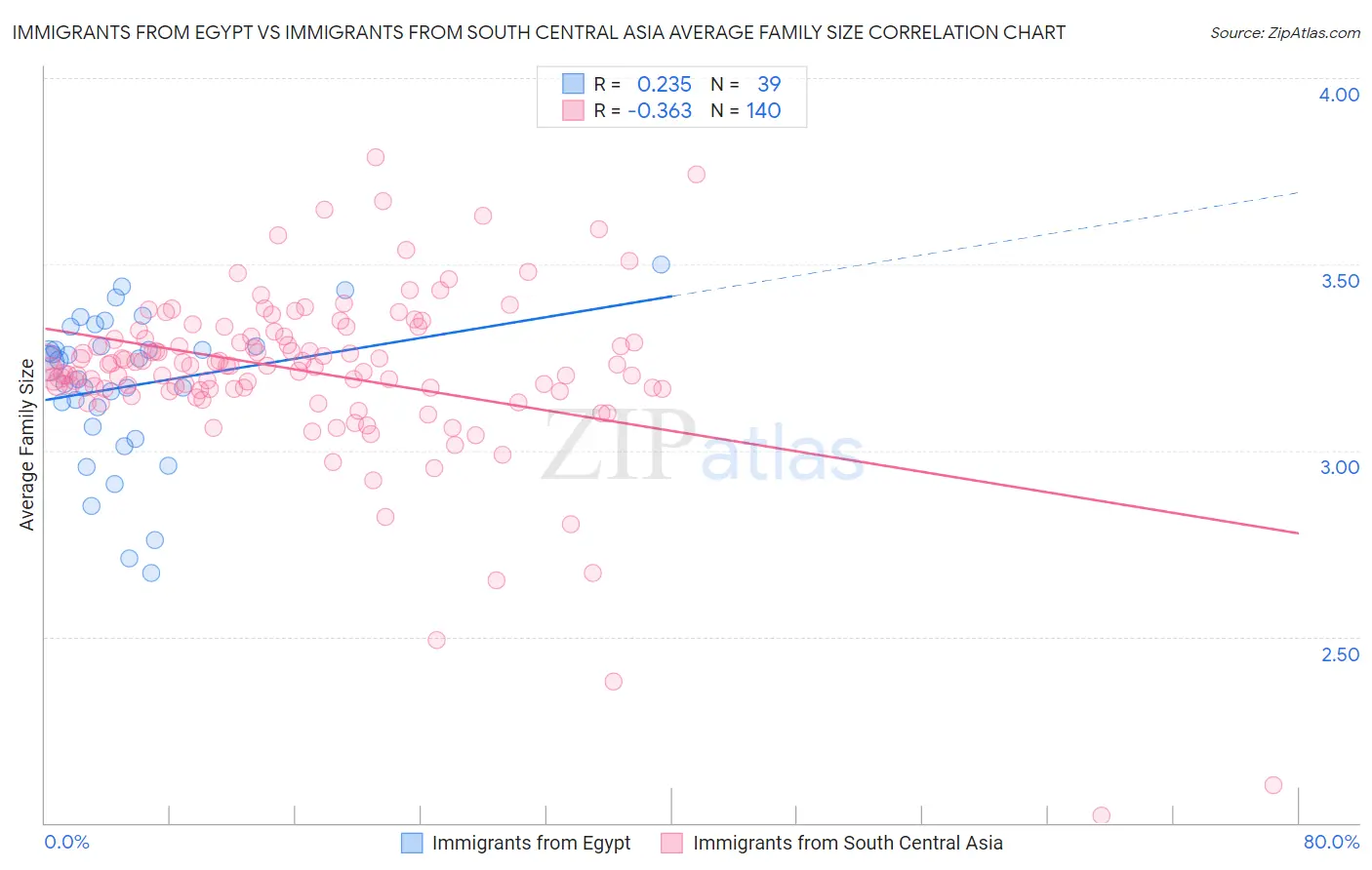 Immigrants from Egypt vs Immigrants from South Central Asia Average Family Size