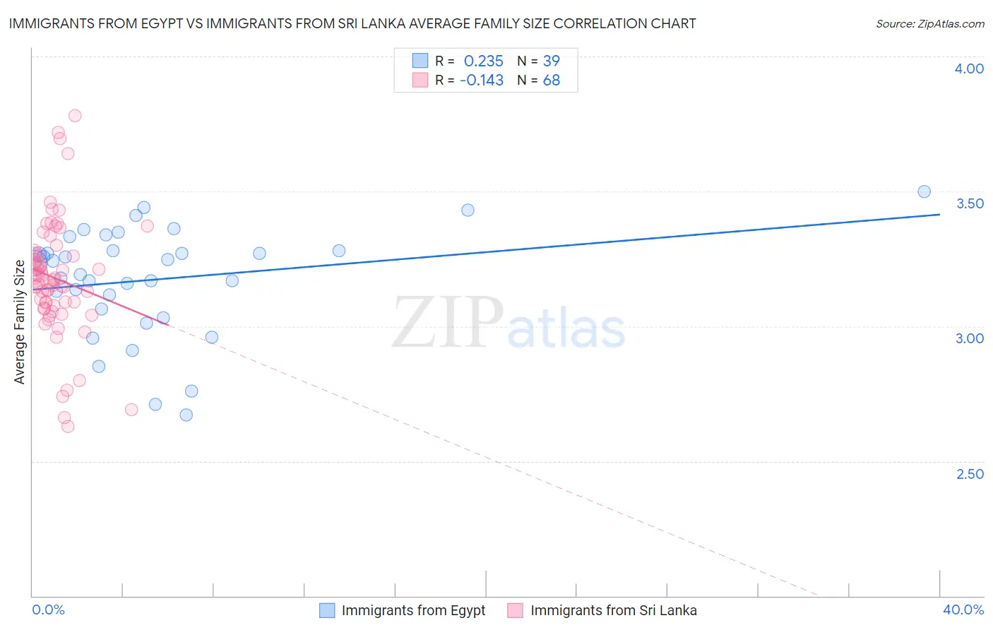 Immigrants from Egypt vs Immigrants from Sri Lanka Average Family Size
