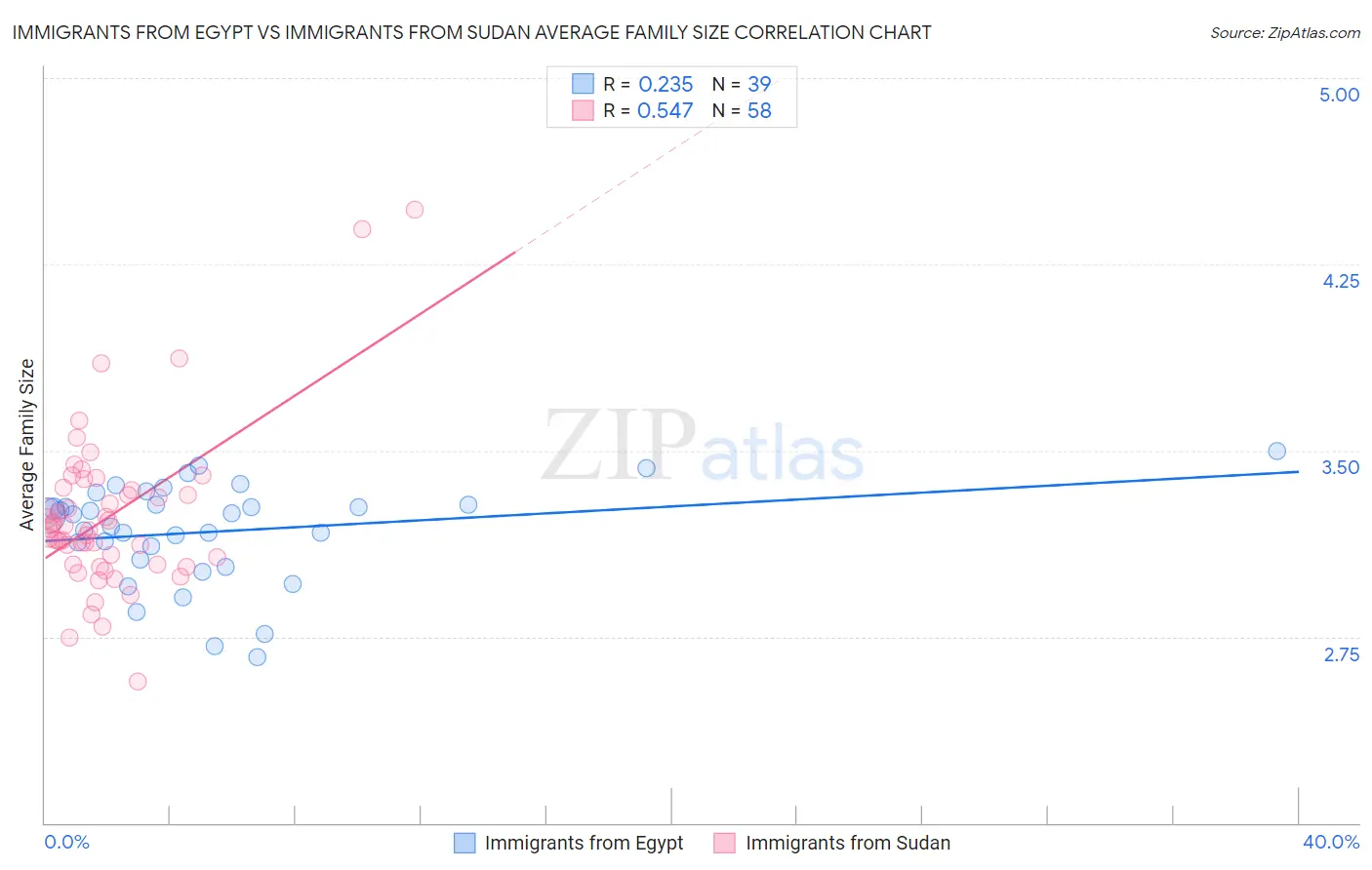 Immigrants from Egypt vs Immigrants from Sudan Average Family Size