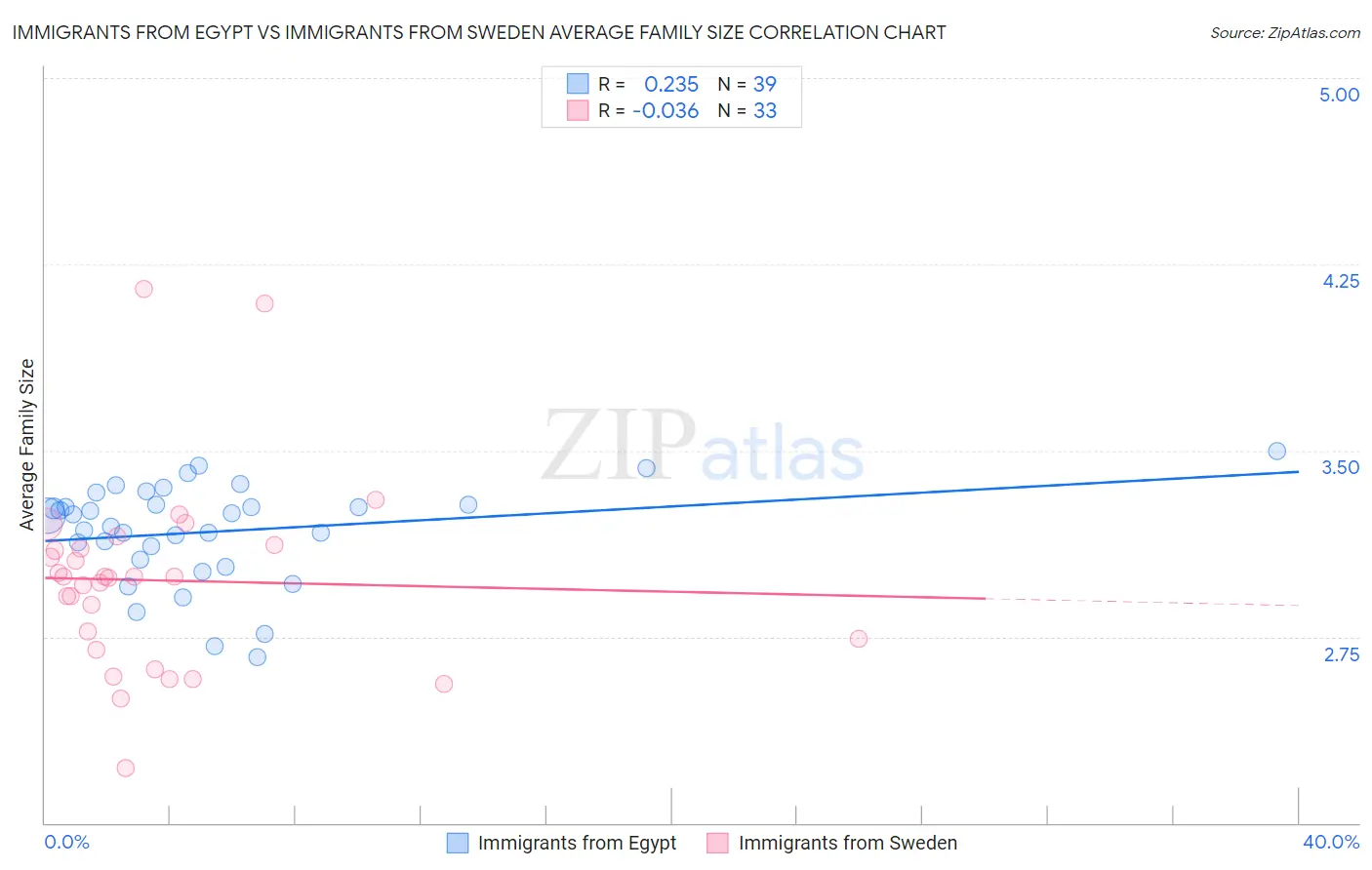 Immigrants from Egypt vs Immigrants from Sweden Average Family Size
